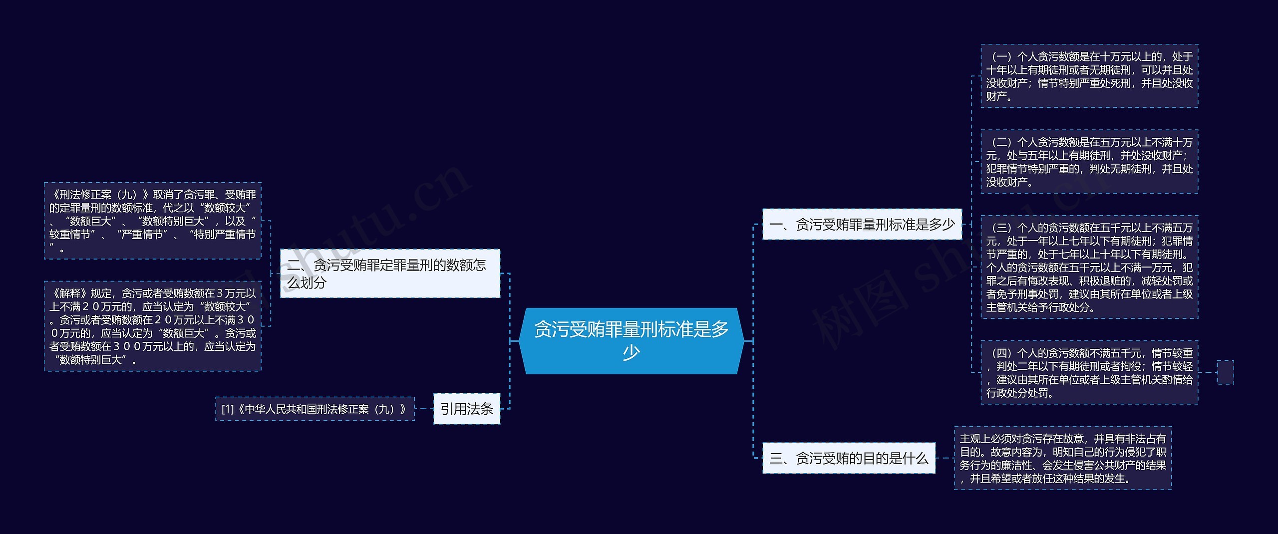 贪污受贿罪量刑标准是多少