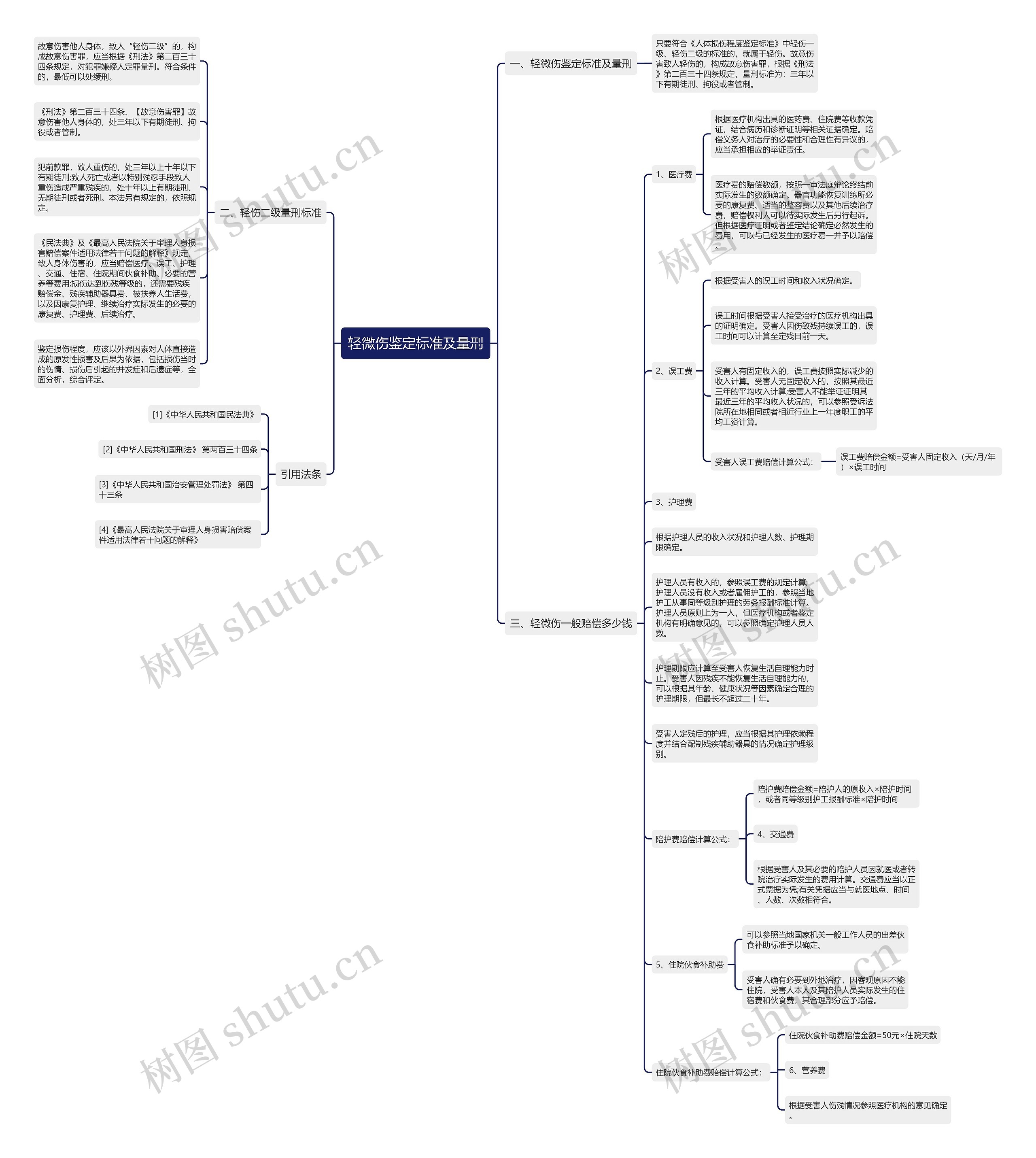 轻微伤鉴定标准及量刑思维导图
