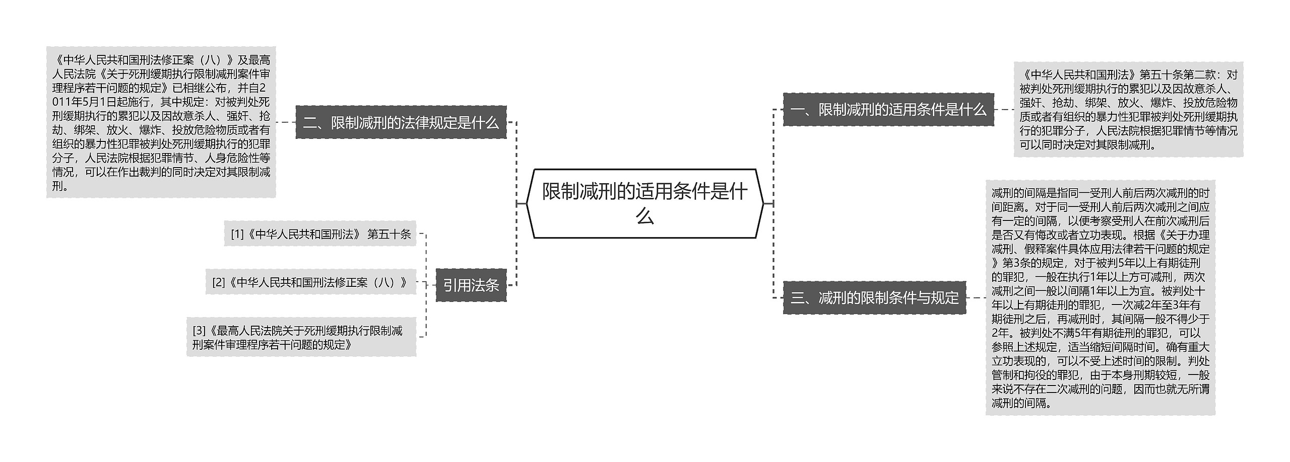 限制减刑的适用条件是什么思维导图