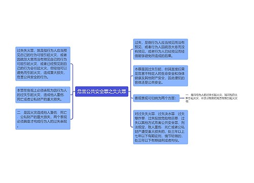 危害公共安全罪之失火罪