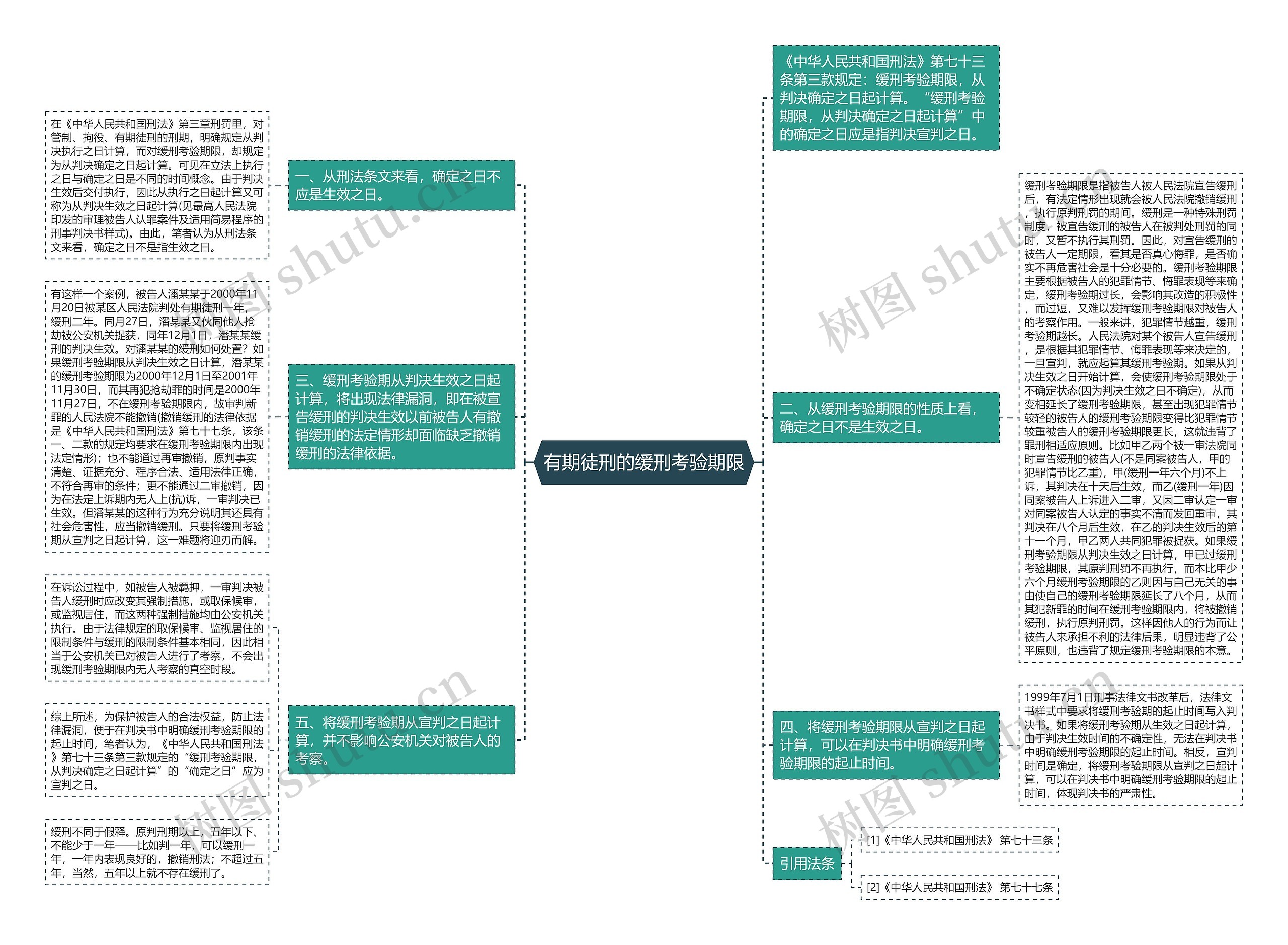 有期徒刑的缓刑考验期限思维导图