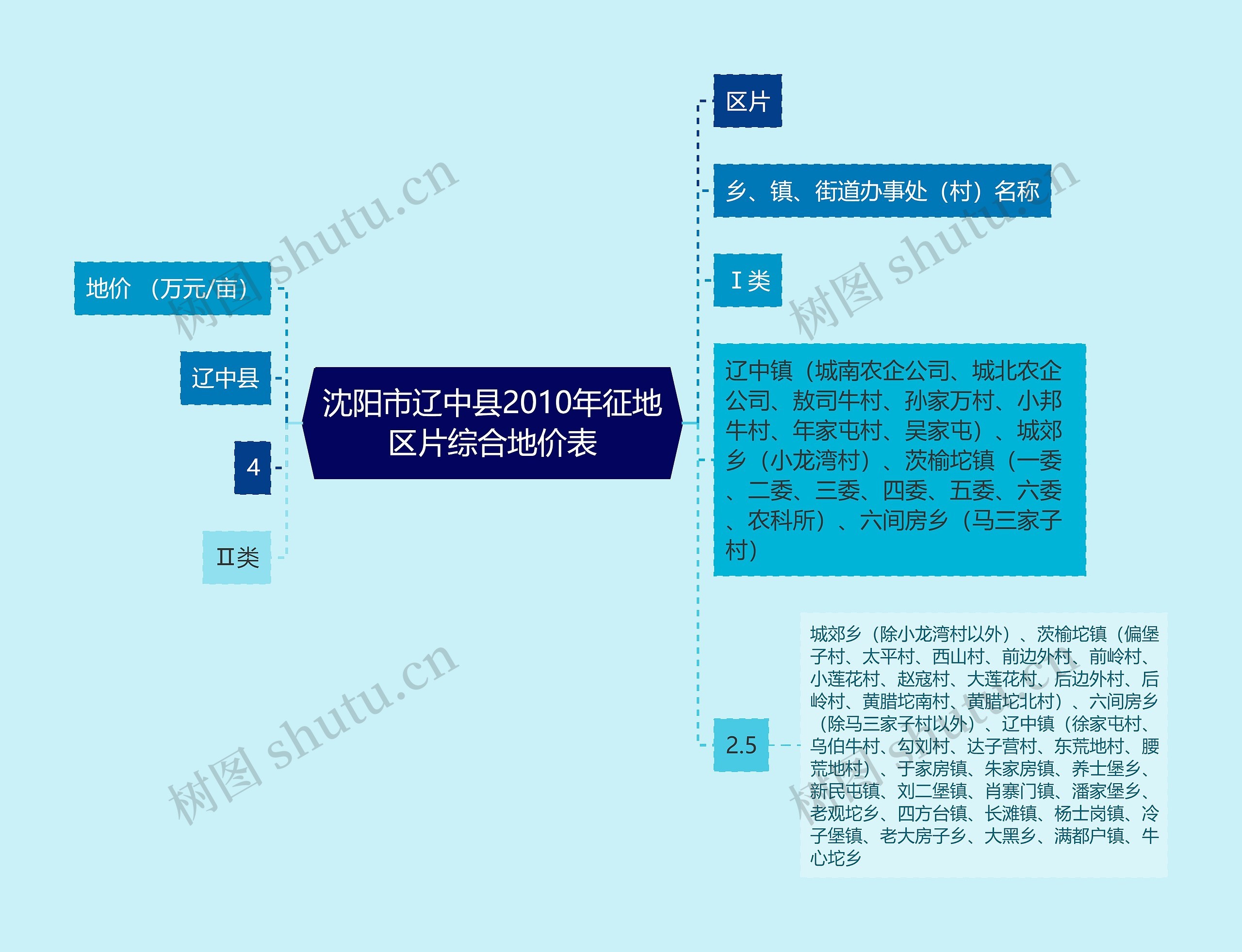 沈阳市辽中县2010年征地区片综合地价表