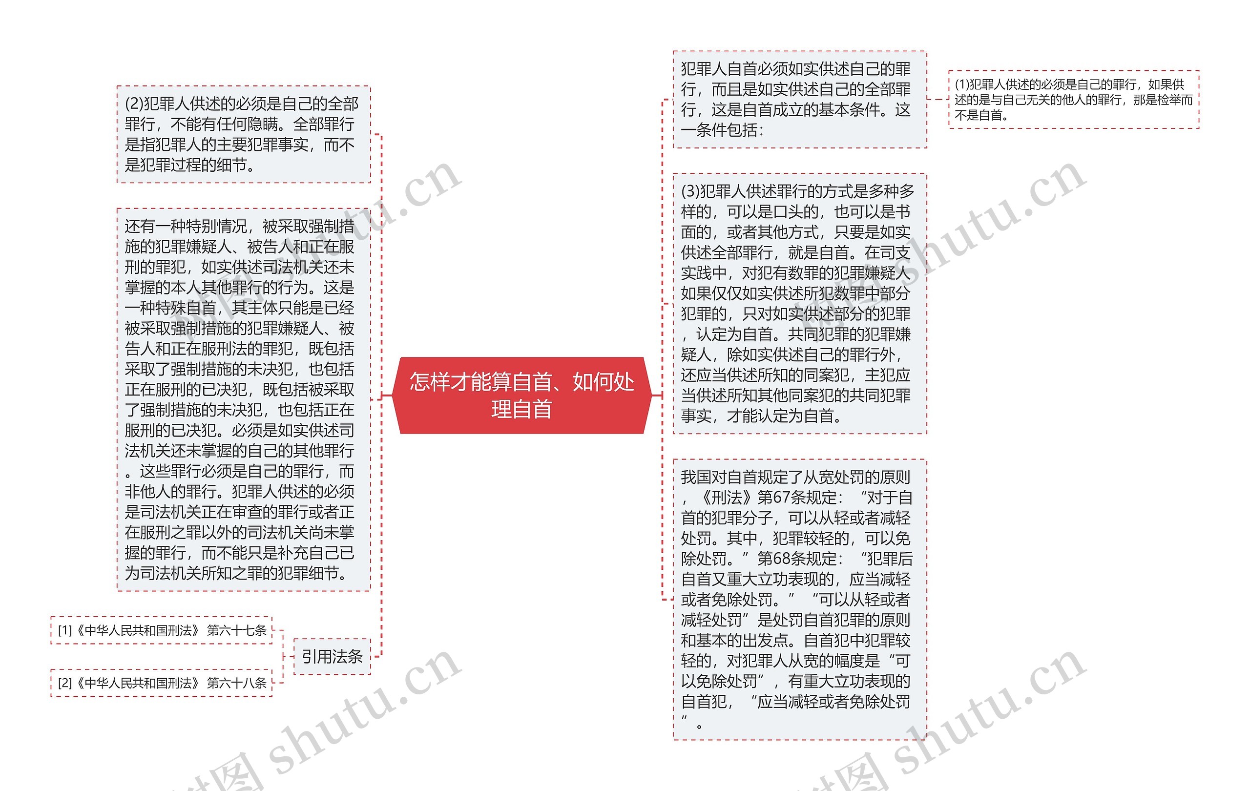 怎样才能算自首、如何处理自首思维导图