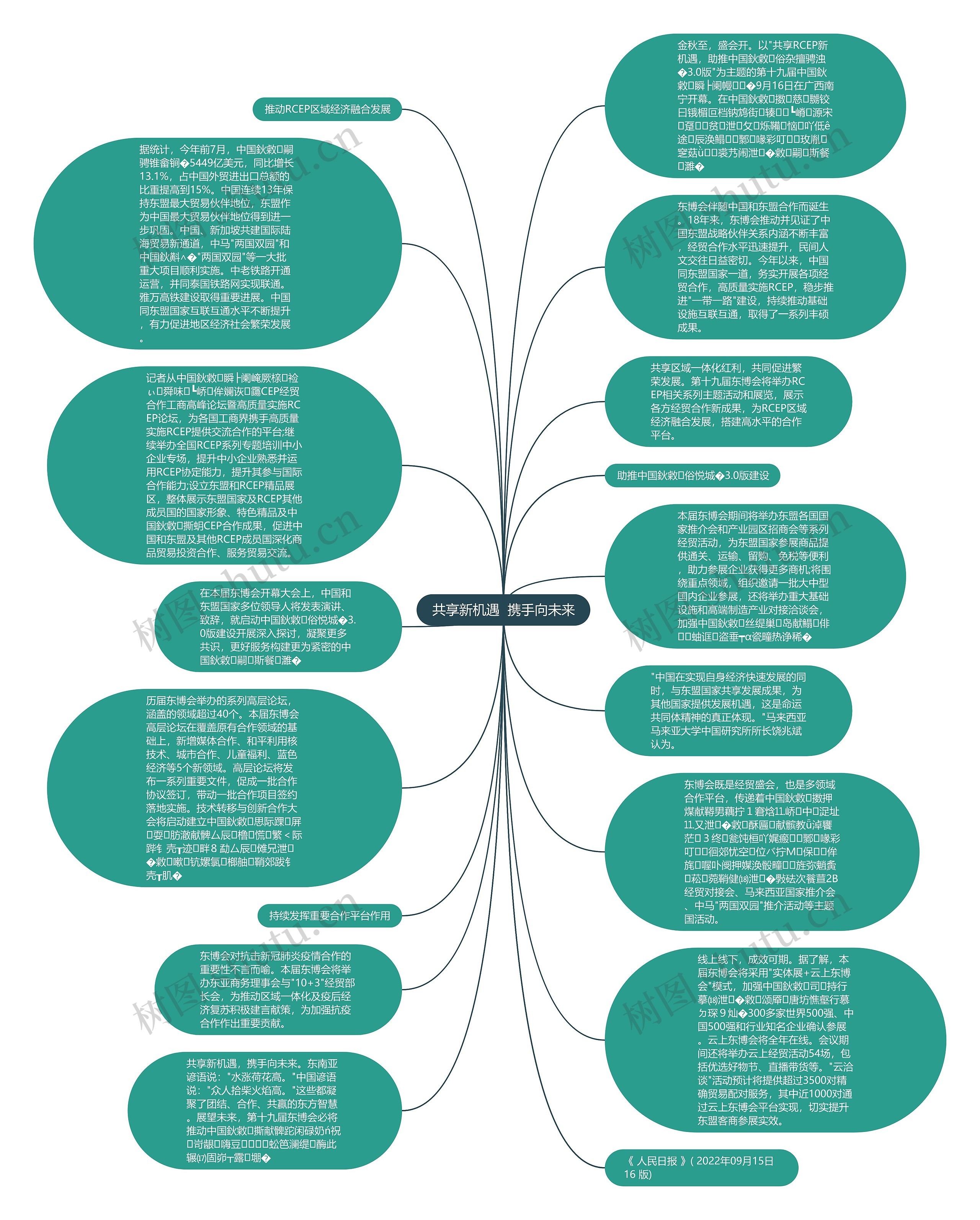 共享新机遇  携手向未来思维导图
