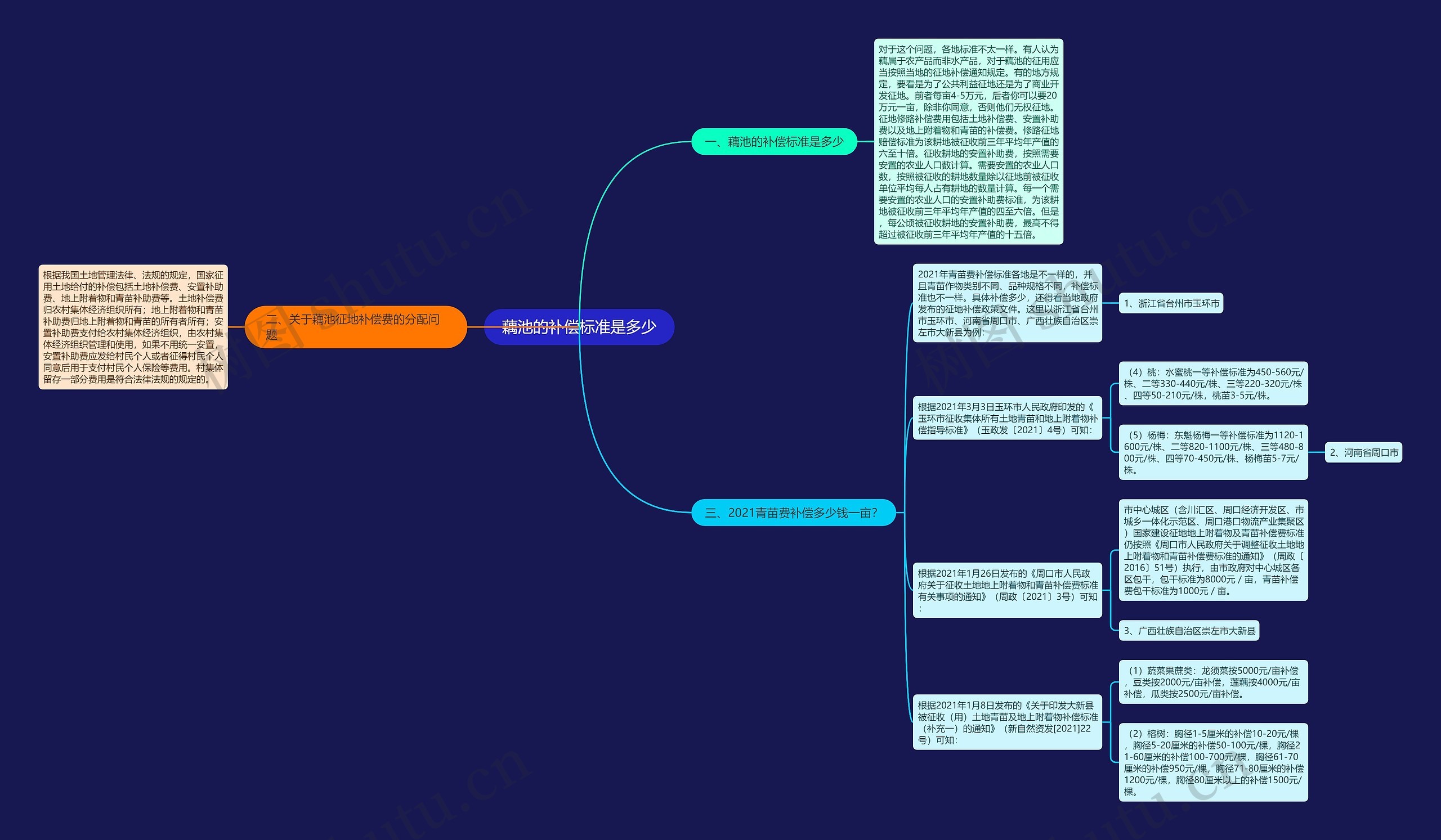 藕池的补偿标准是多少思维导图