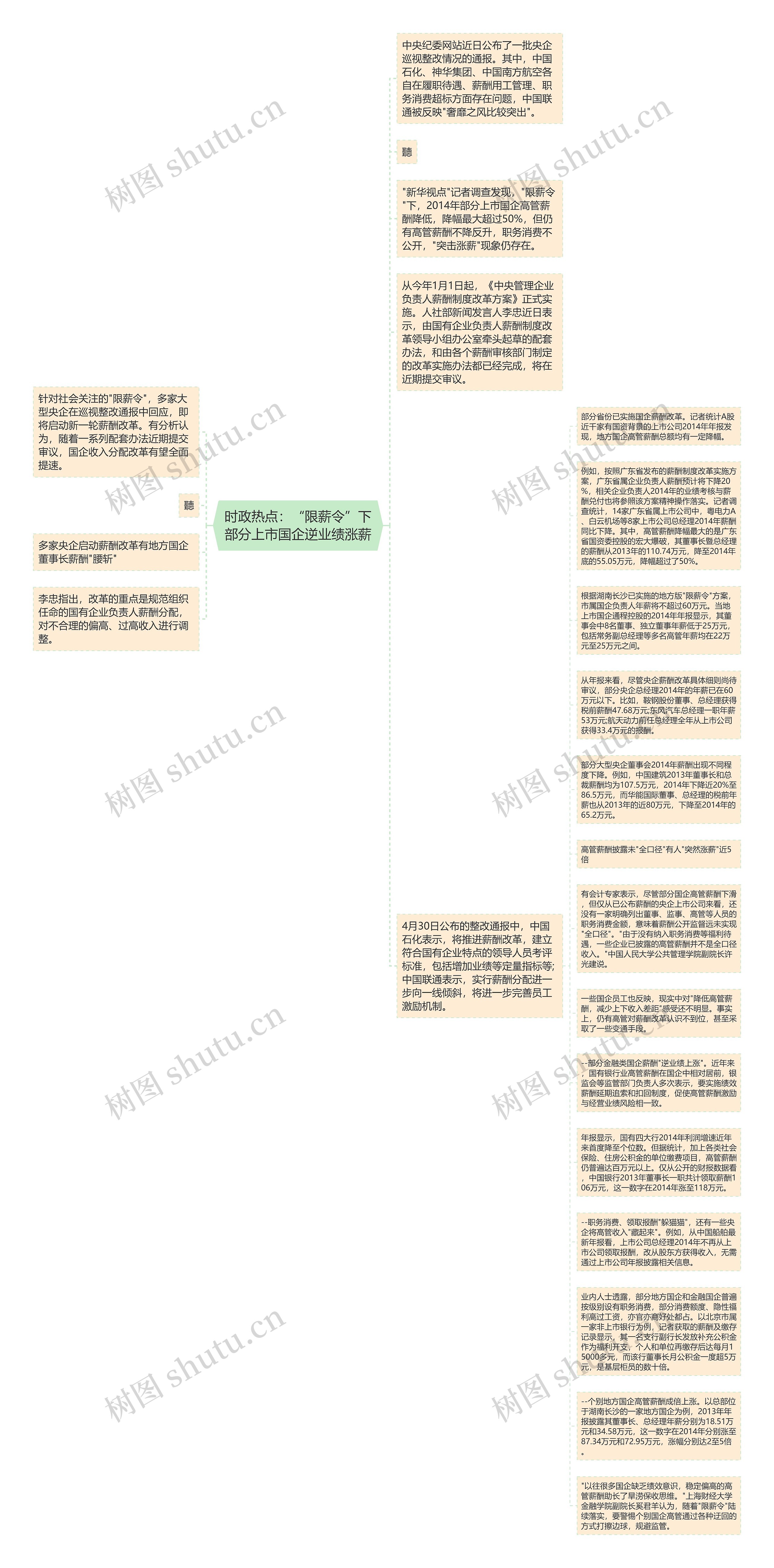 时政热点：“限薪令”下部分上市国企逆业绩涨薪思维导图