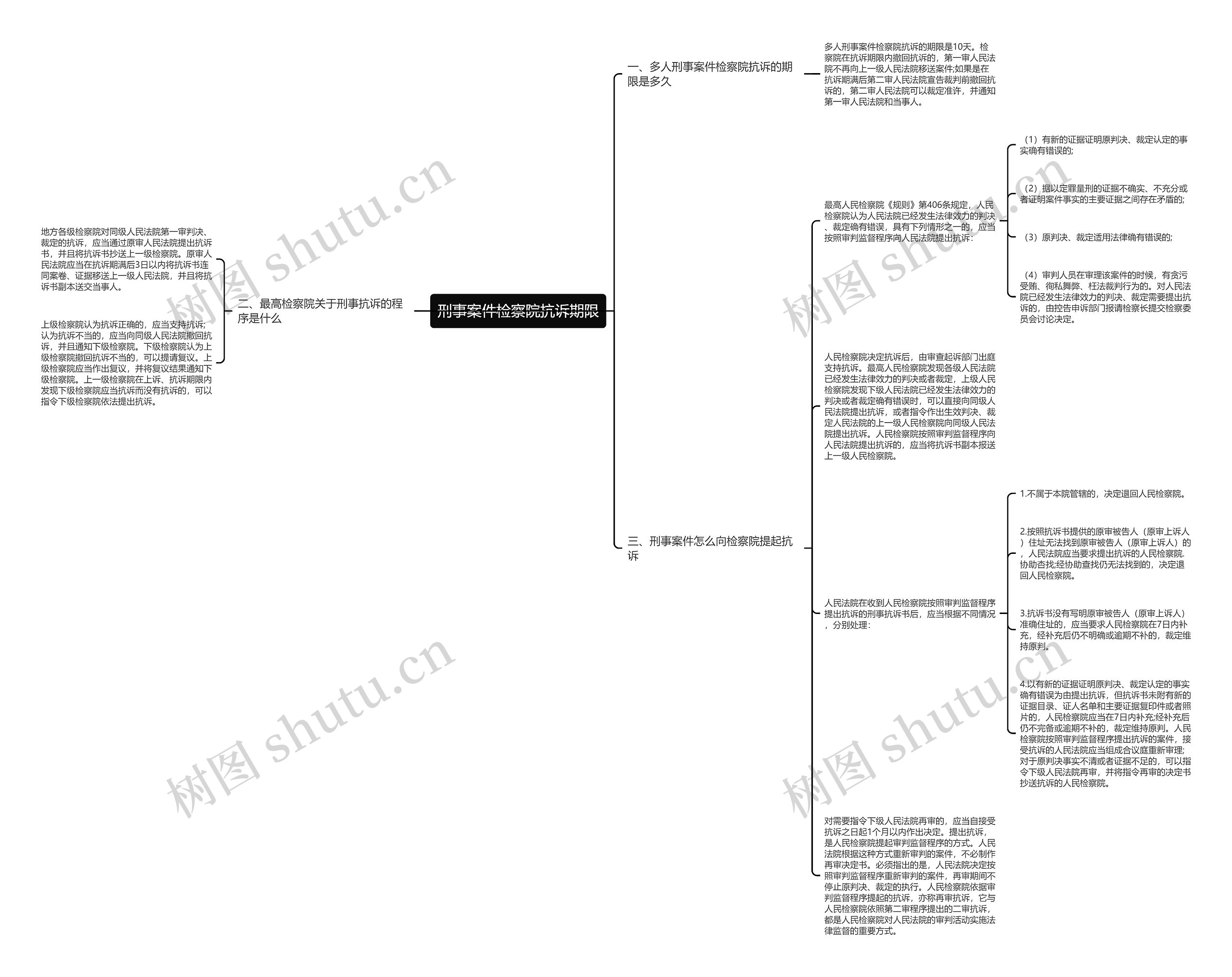刑事案件检察院抗诉期限思维导图