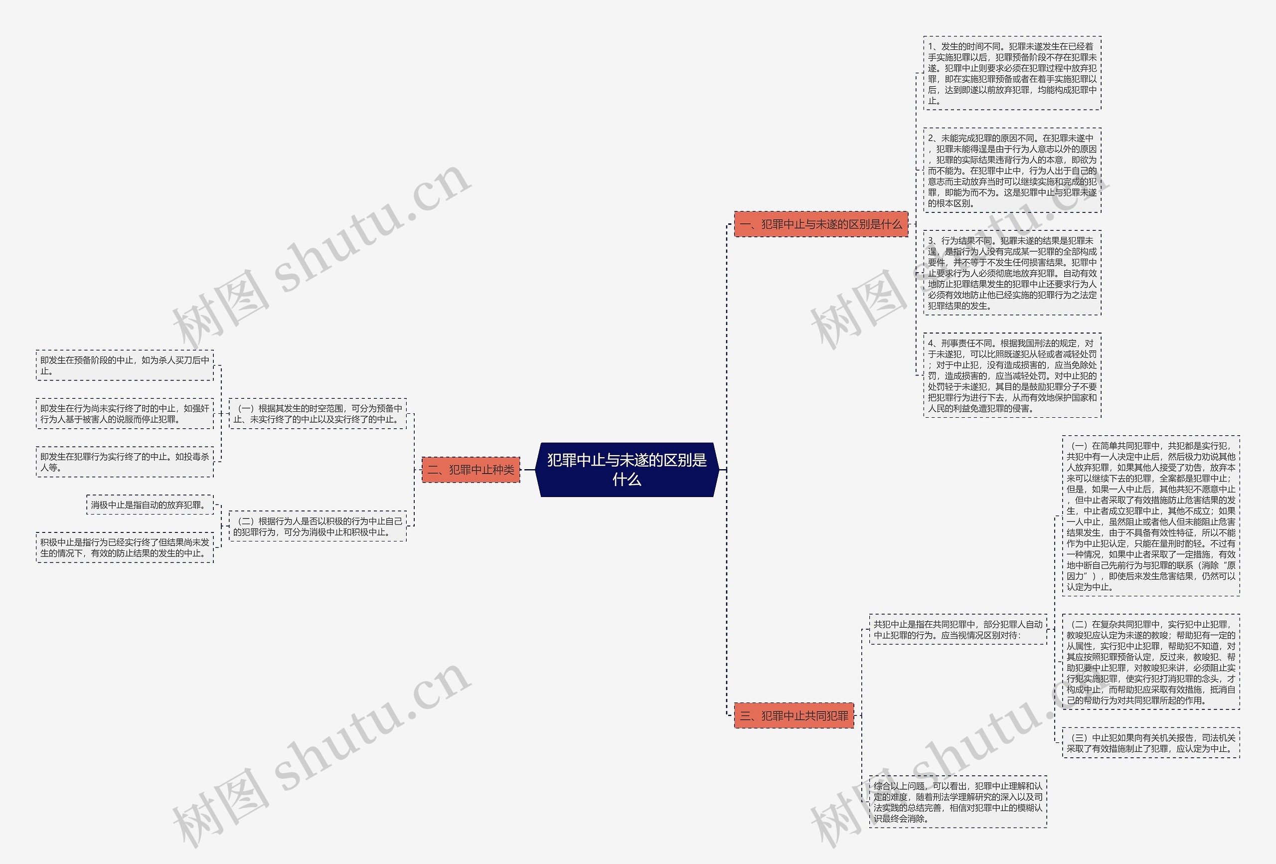 犯罪中止与未遂的区别是什么思维导图