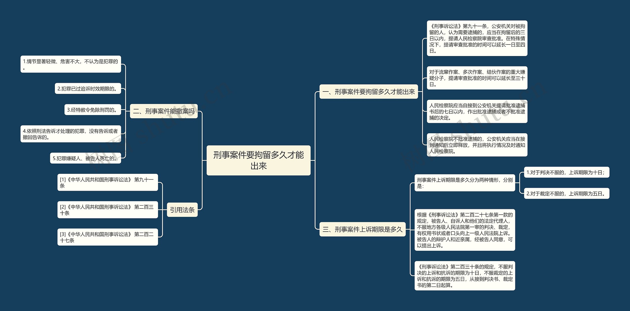 刑事案件要拘留多久才能出来思维导图