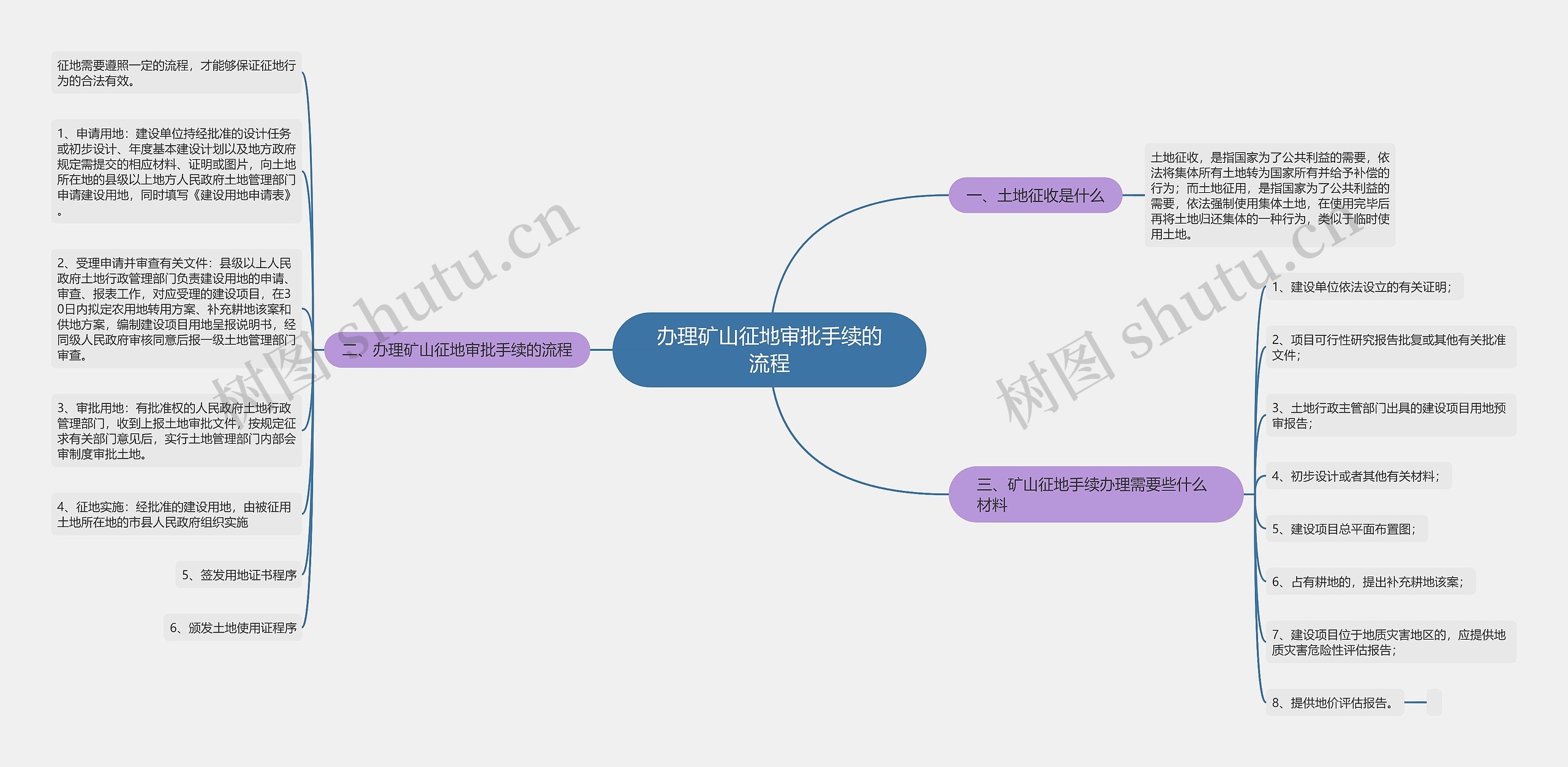 办理矿山征地审批手续的流程