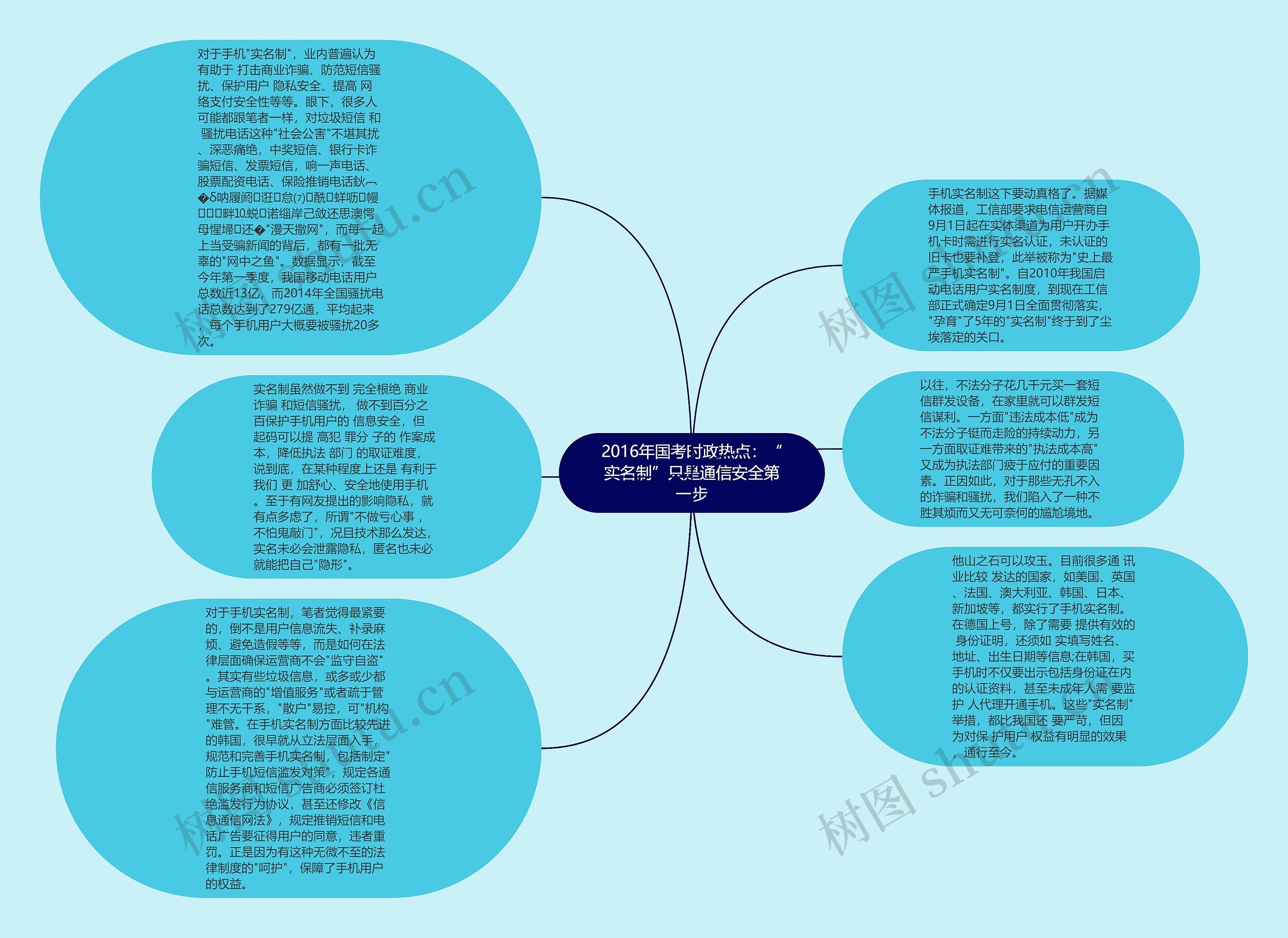 2016年国考时政热点：“实名制”只是通信安全第一步思维导图