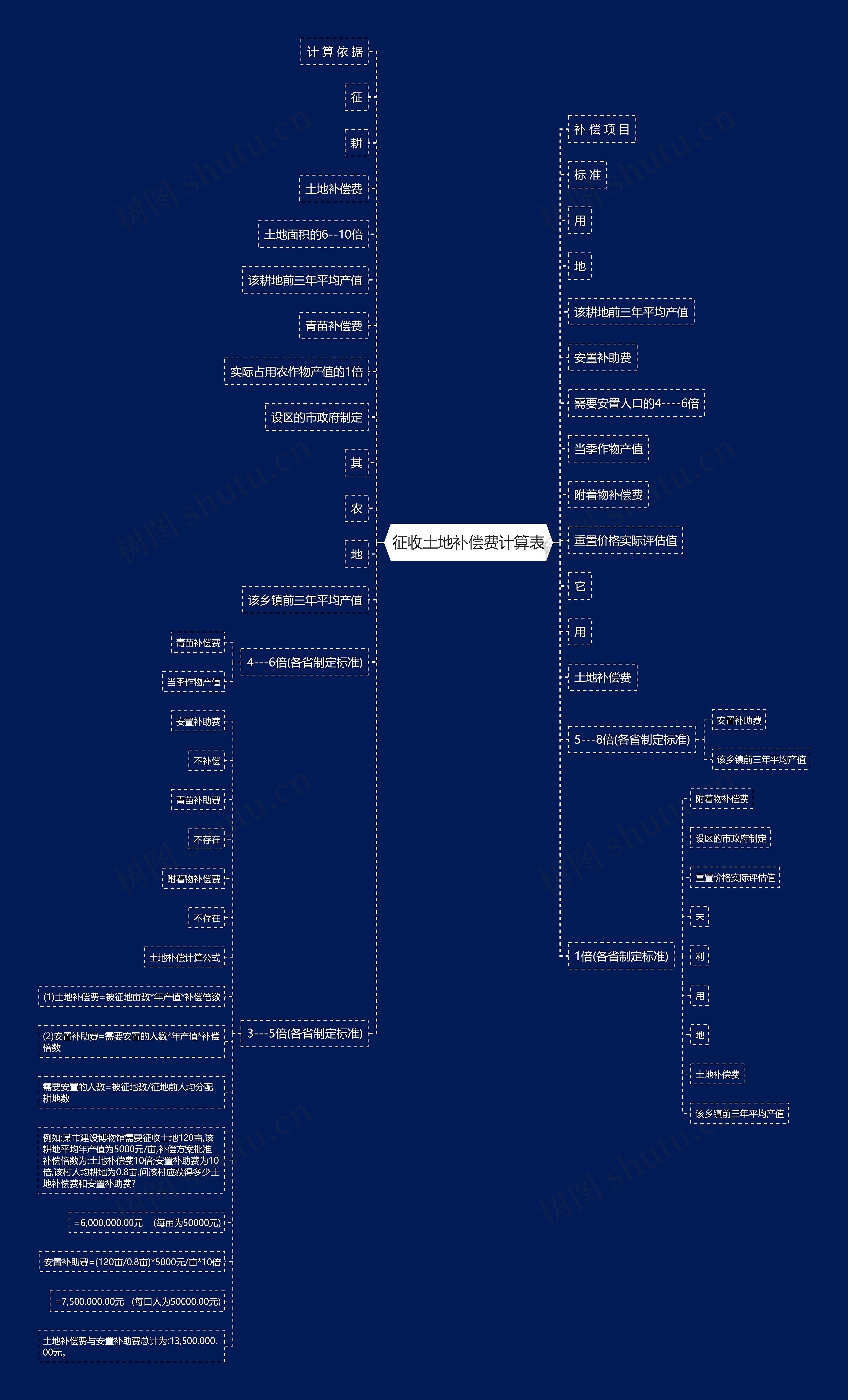 征收土地补偿费计算表思维导图