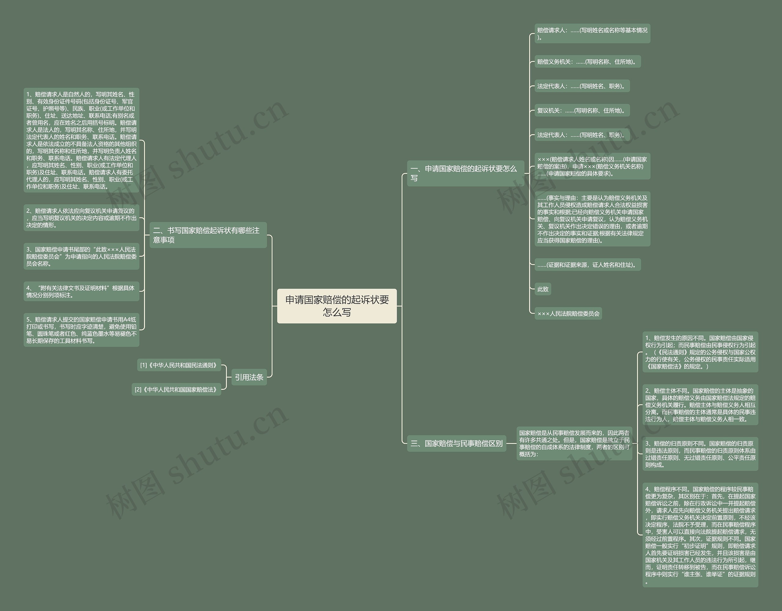 申请国家赔偿的起诉状要怎么写思维导图