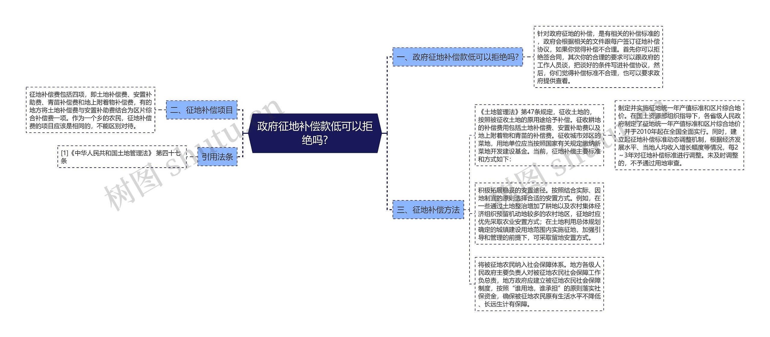 政府征地补偿款低可以拒绝吗?