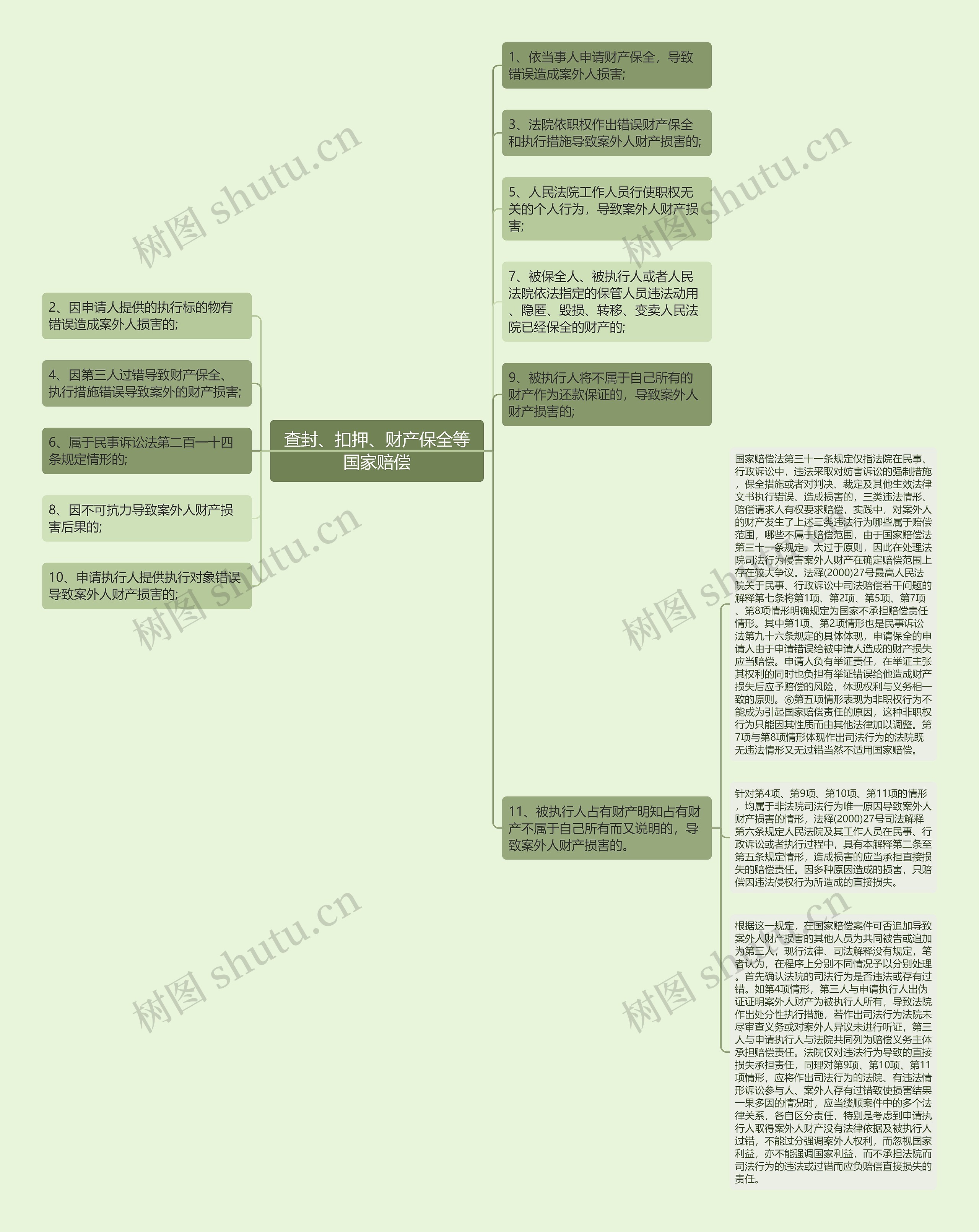 查封、扣押、财产保全等国家赔偿思维导图