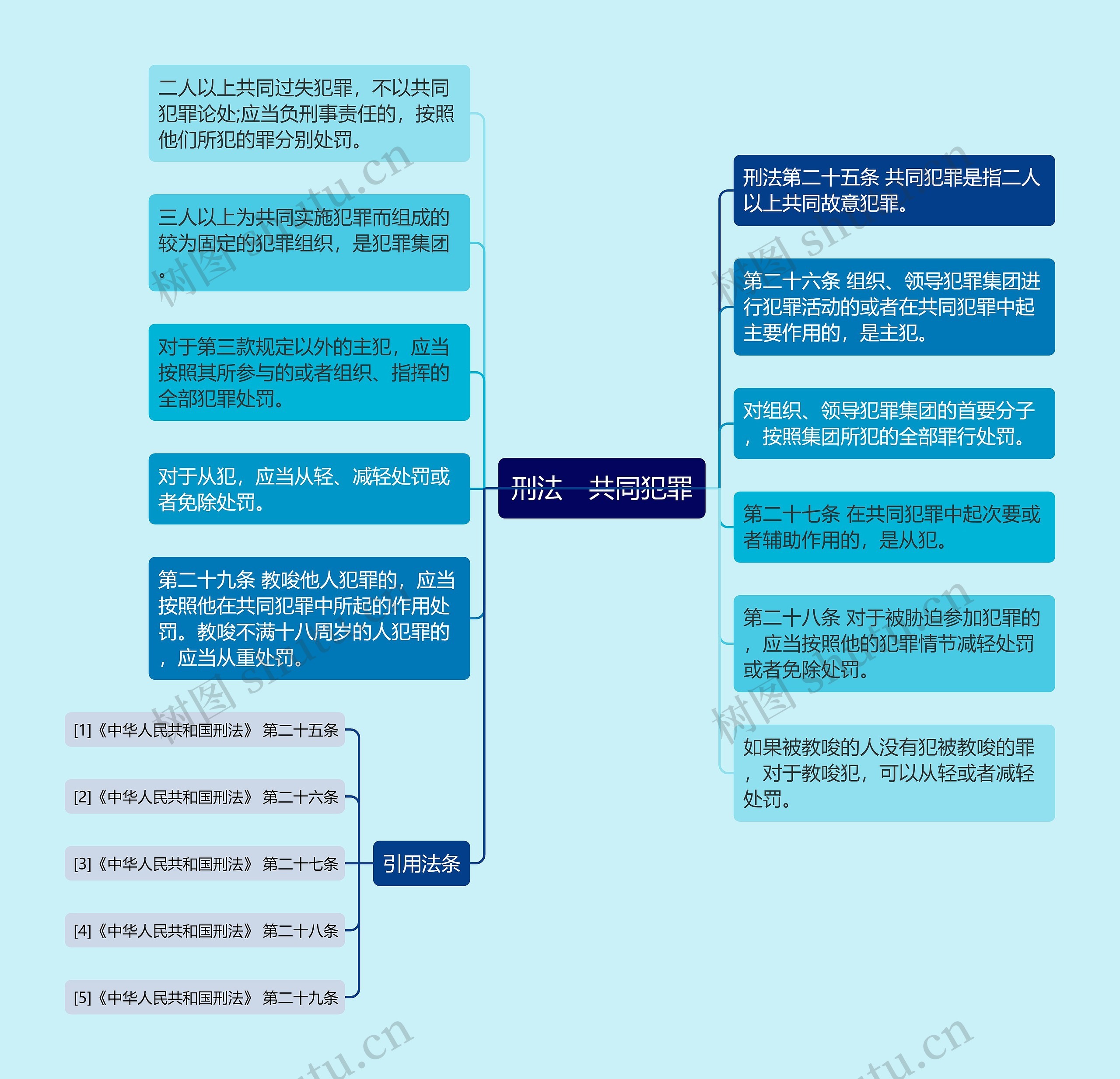 刑法　共同犯罪