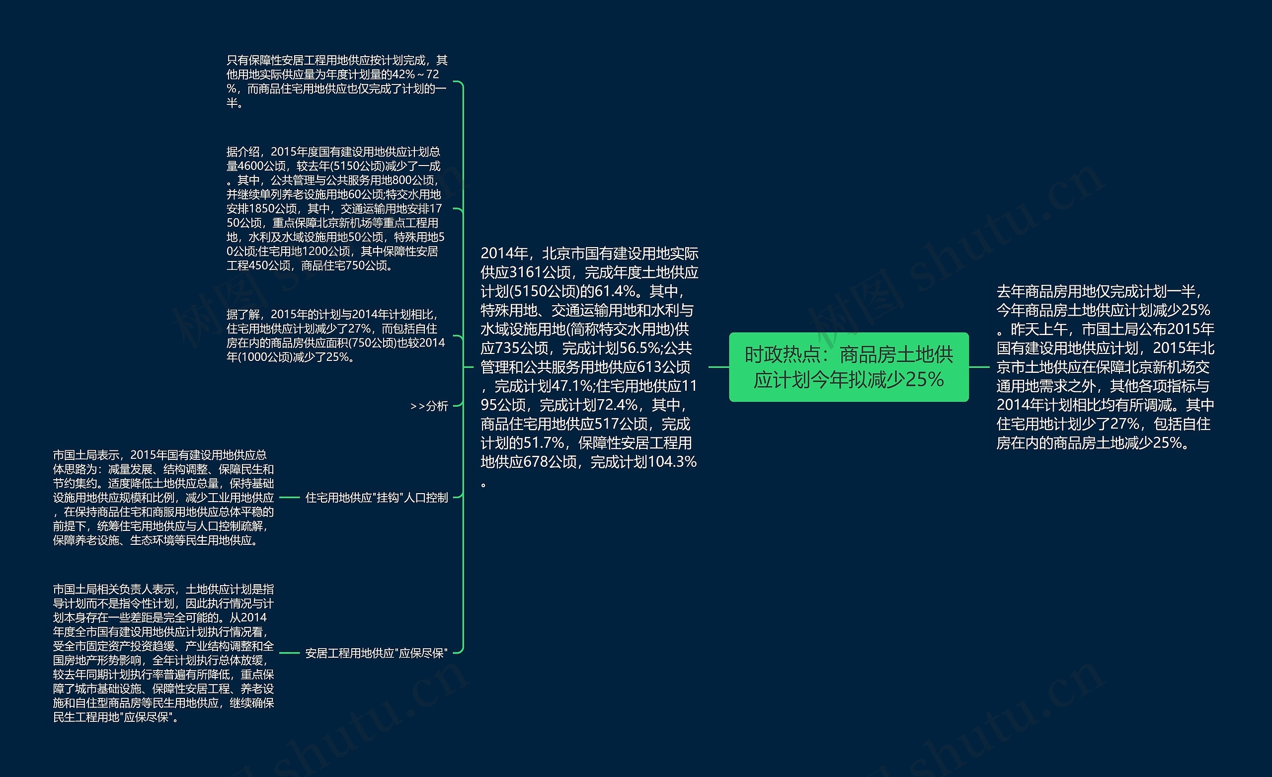 时政热点：商品房土地供应计划今年拟减少25%思维导图