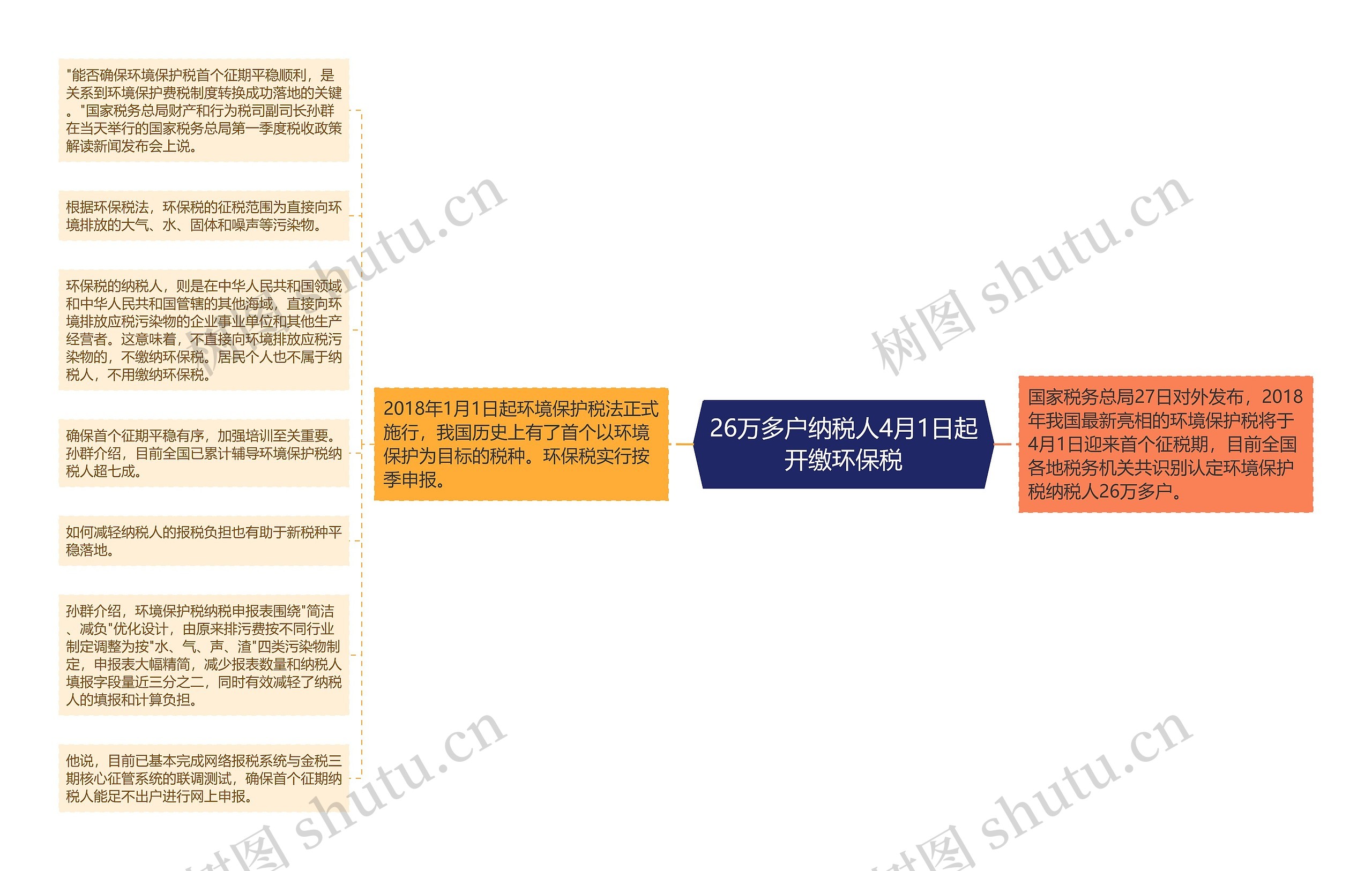 26万多户纳税人4月1日起开缴环保税思维导图