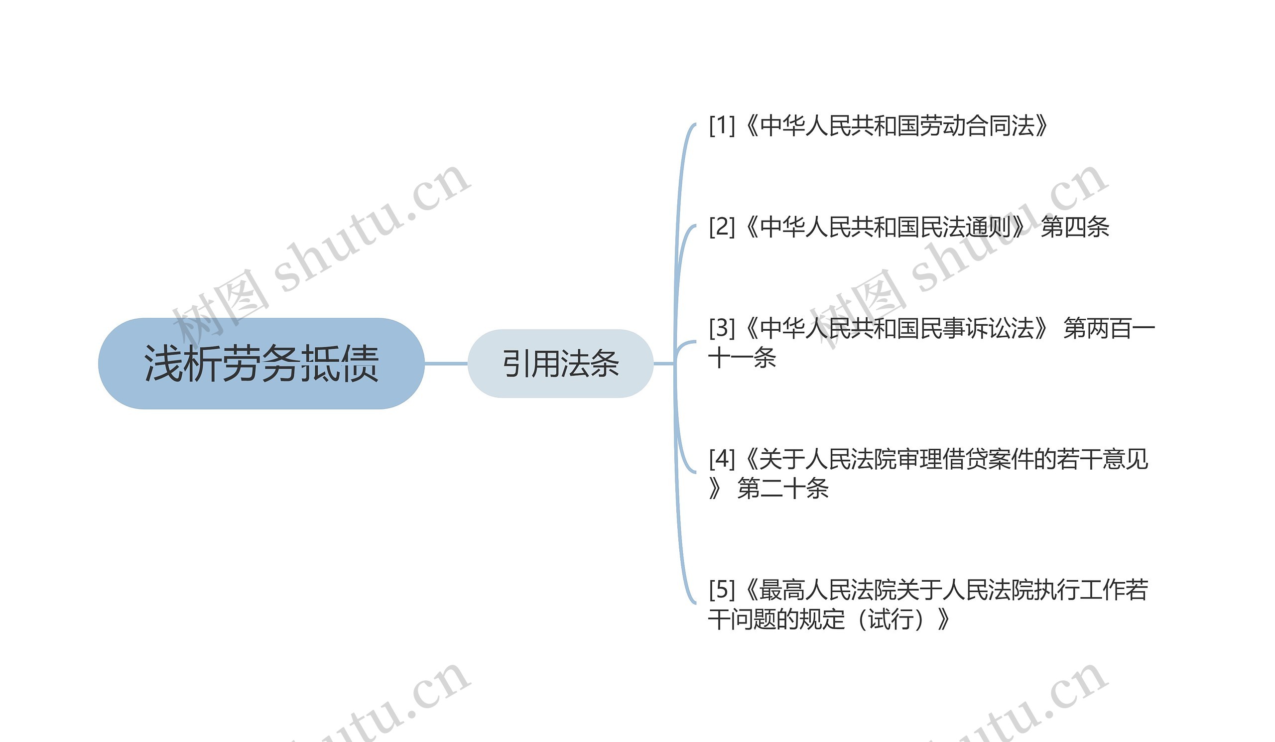 浅析劳务抵债思维导图