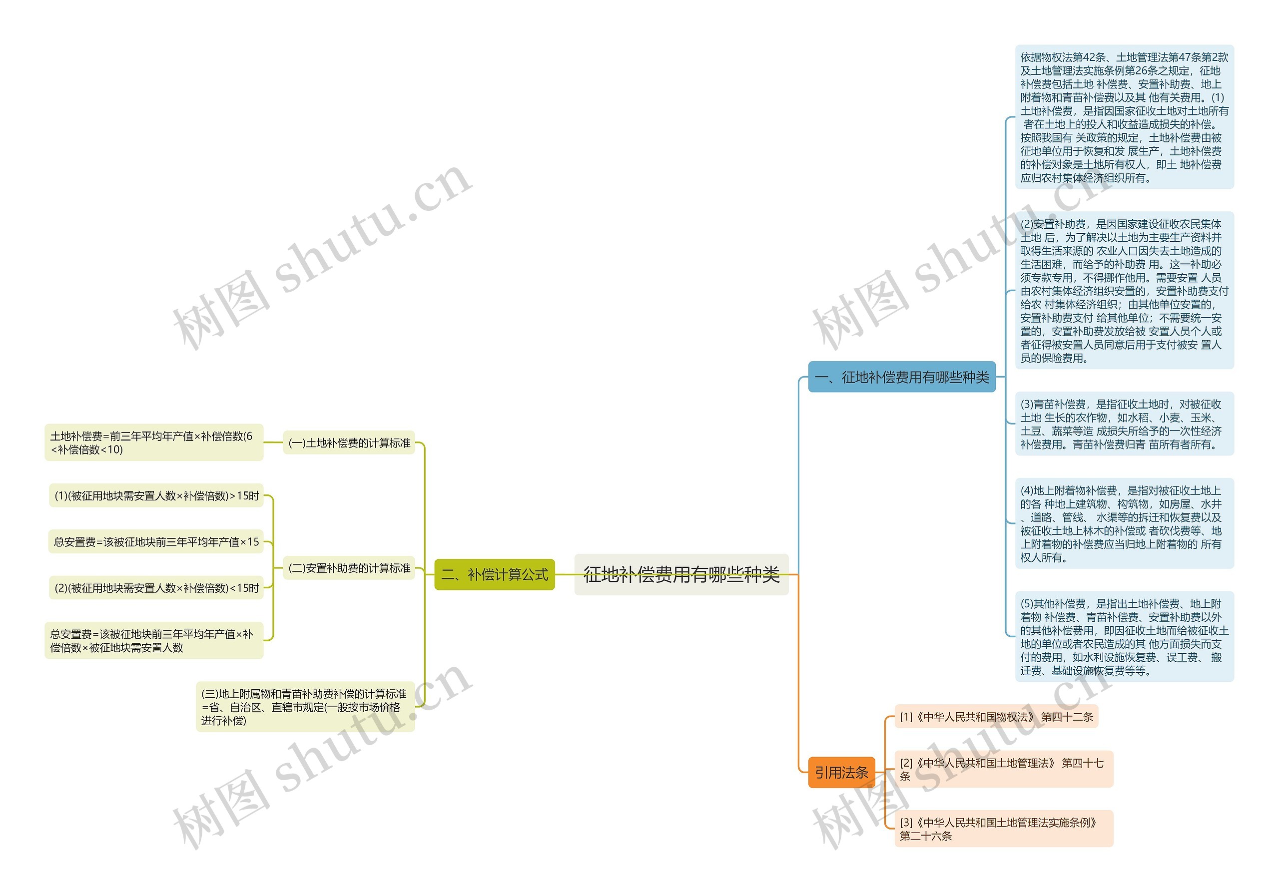 征地补偿费用有哪些种类思维导图