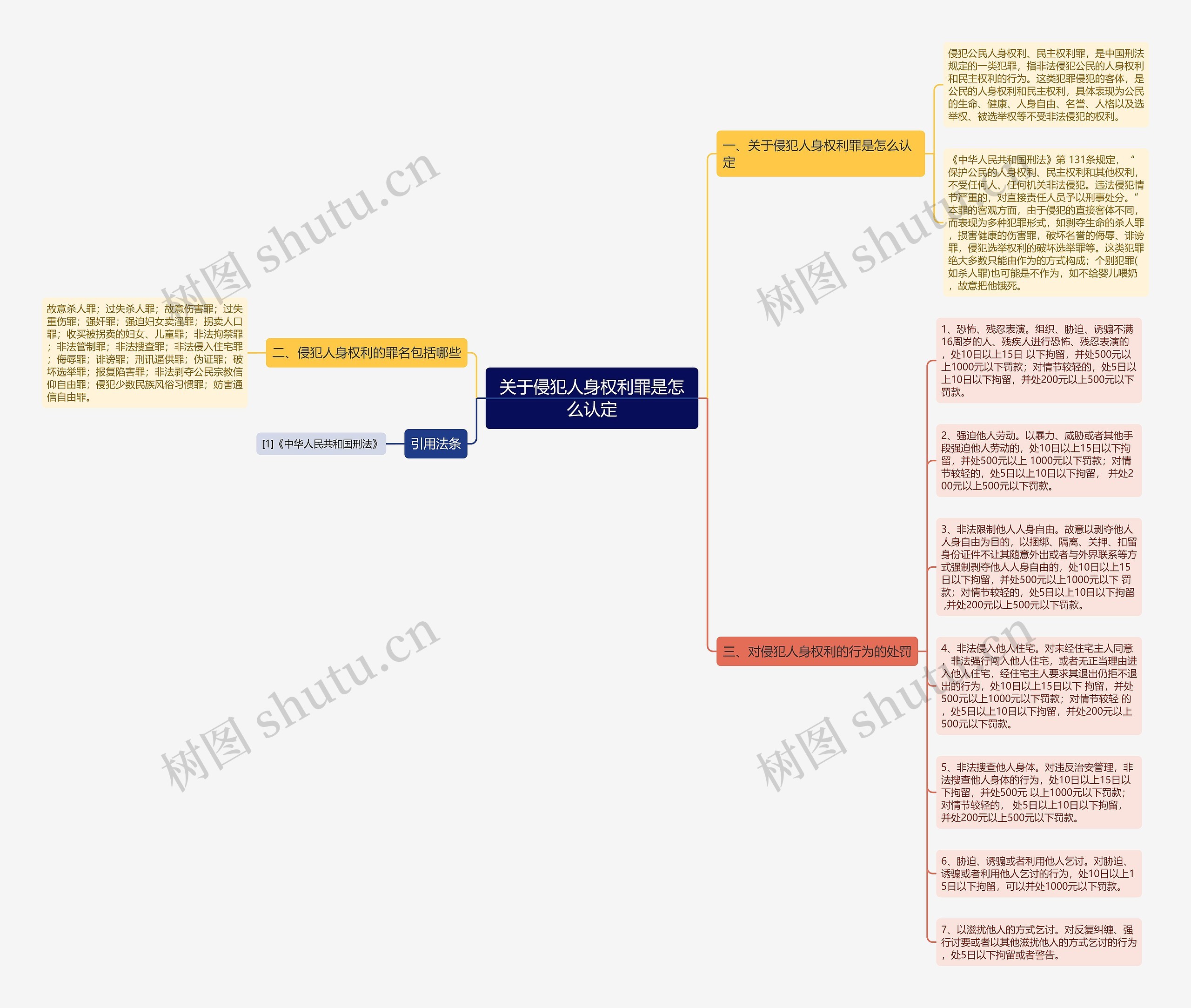 关于侵犯人身权利罪是怎么认定思维导图