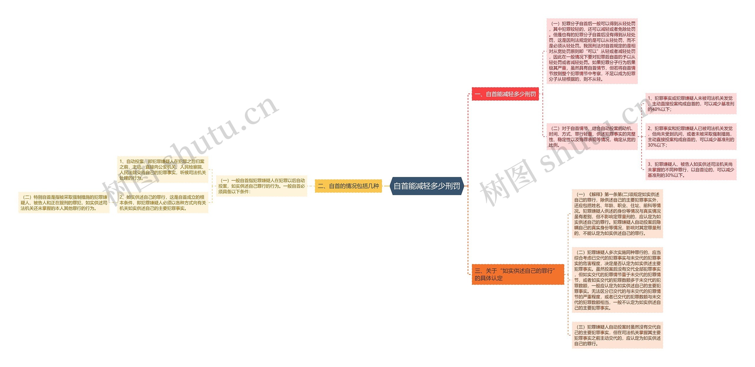 自首能减轻多少刑罚思维导图