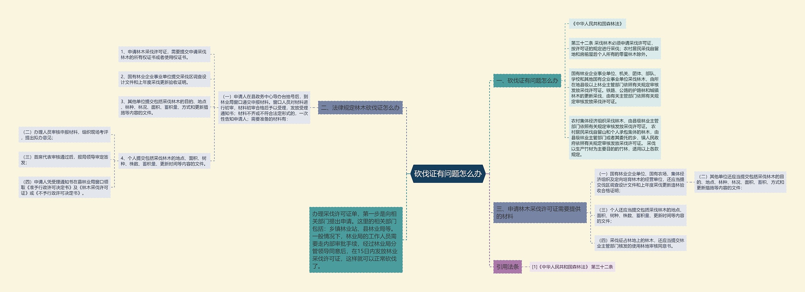 砍伐证有问题怎么办思维导图