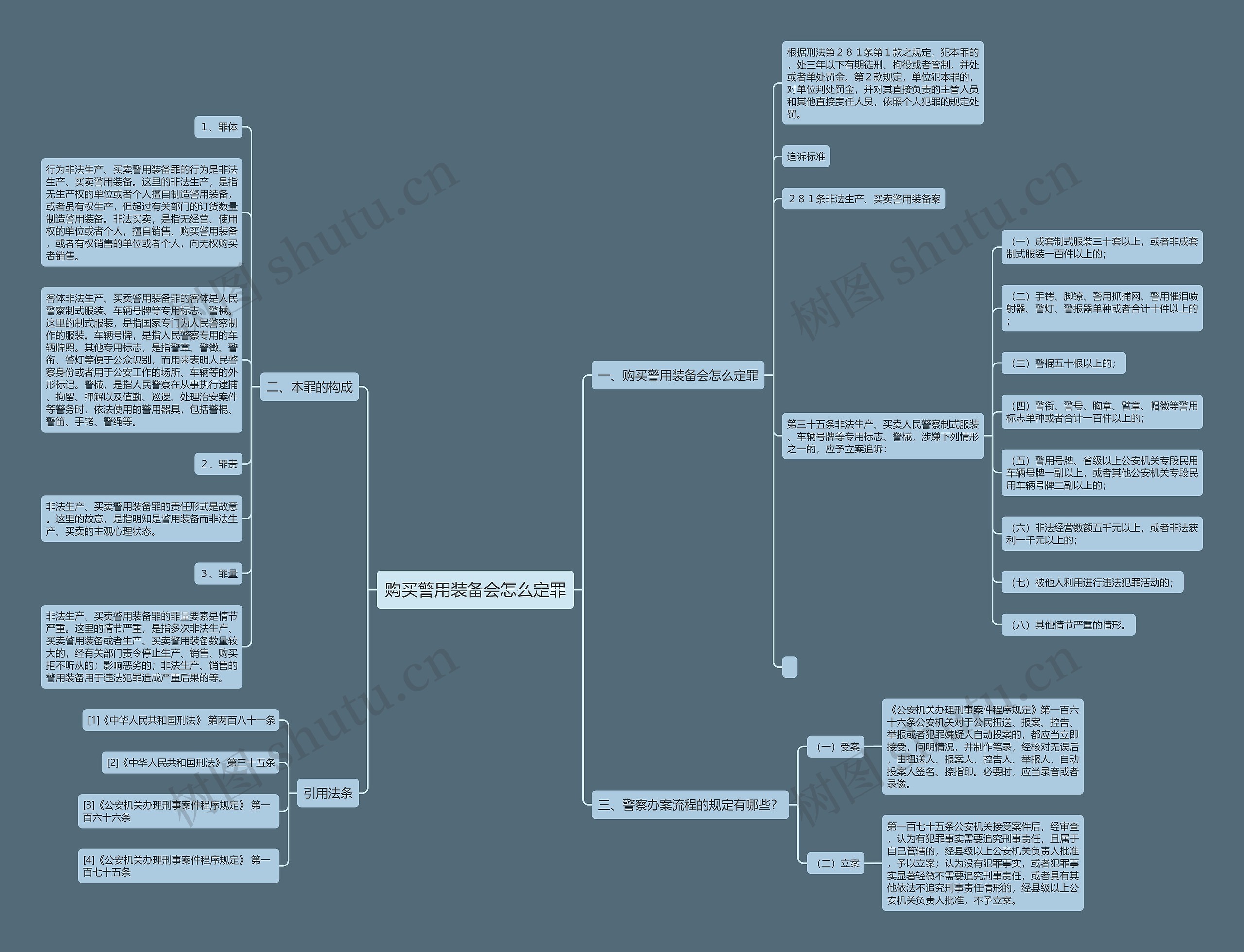 购买警用装备会怎么定罪思维导图高清图 购买警用装备会怎么定罪思维导图