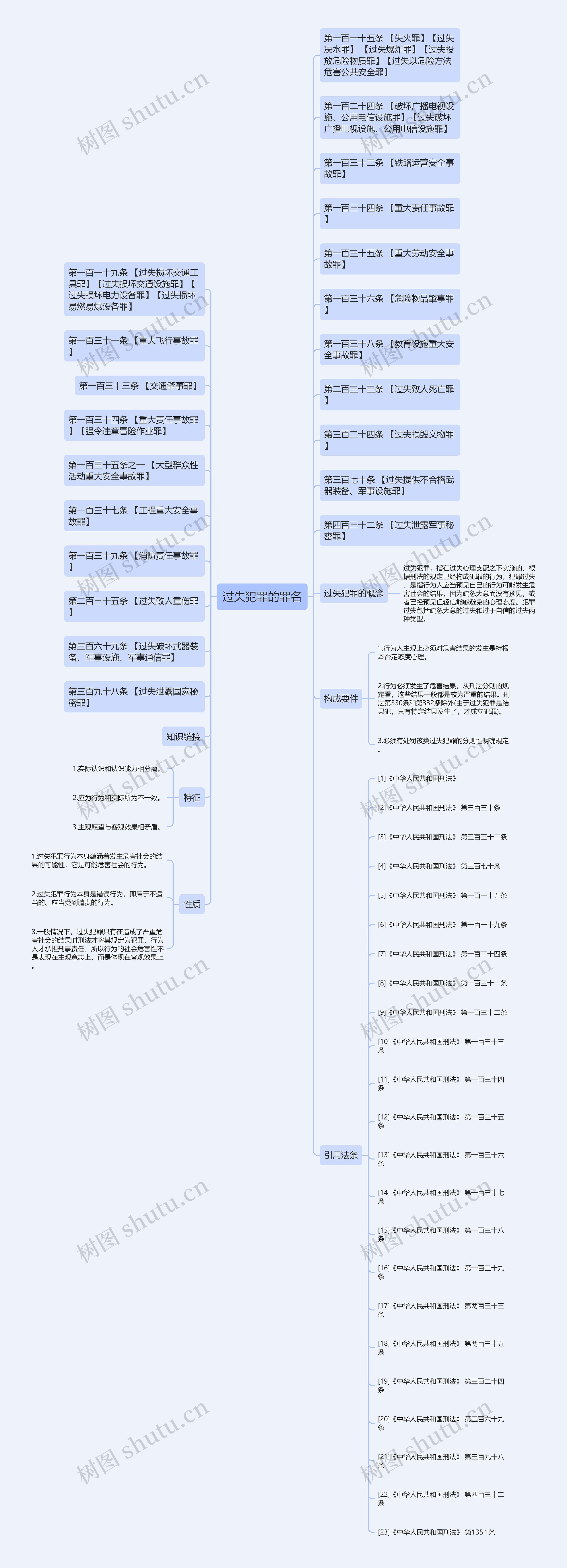 过失犯罪的罪名思维导图