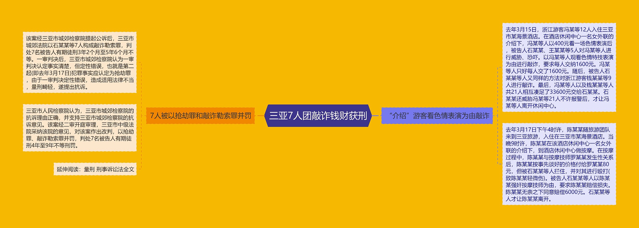 三亚7人团敲诈钱财获刑 三亚7人团敲诈钱财获刑
