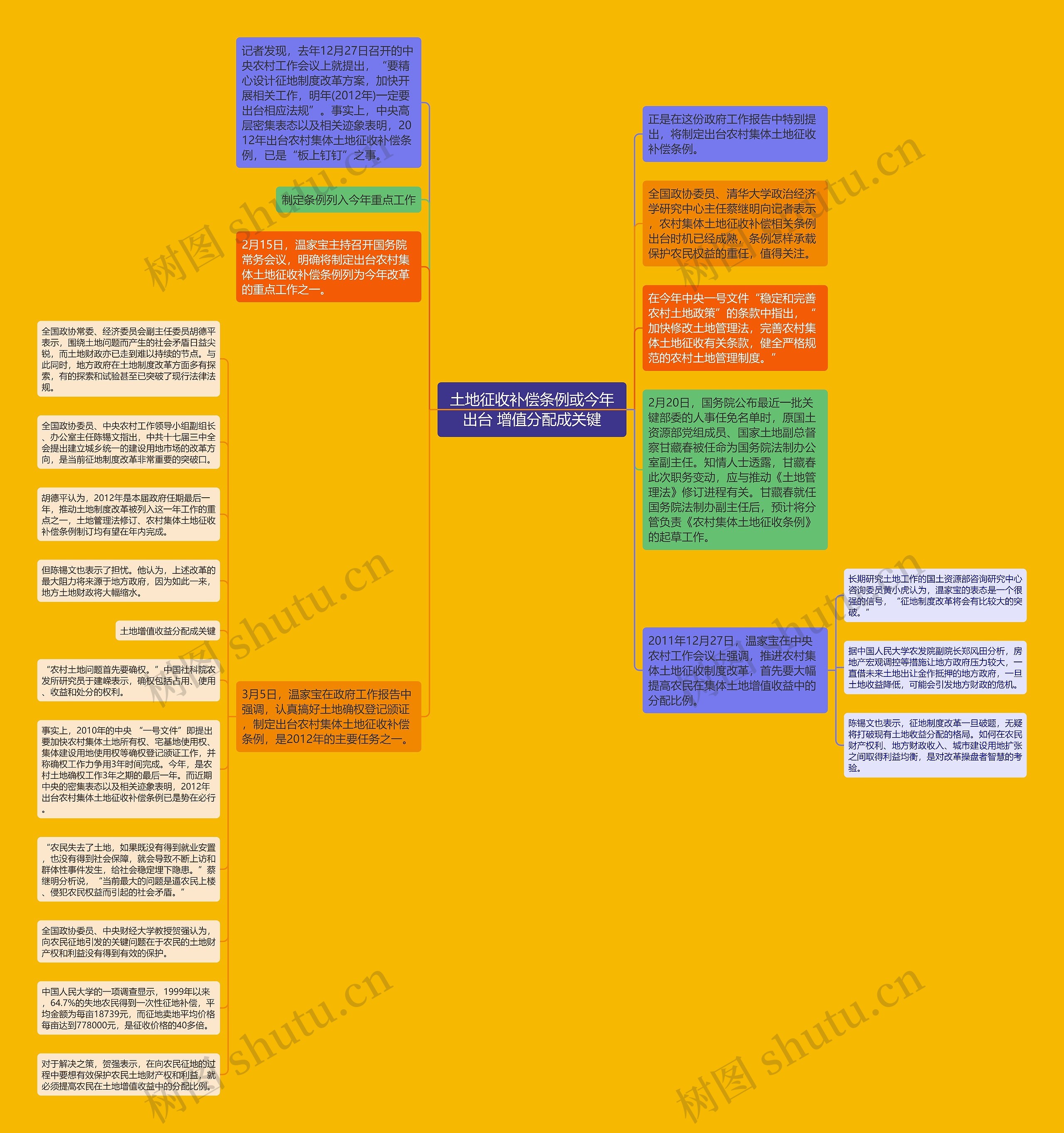 土地征收补偿条例或今年出台 增值分配成关键思维导图