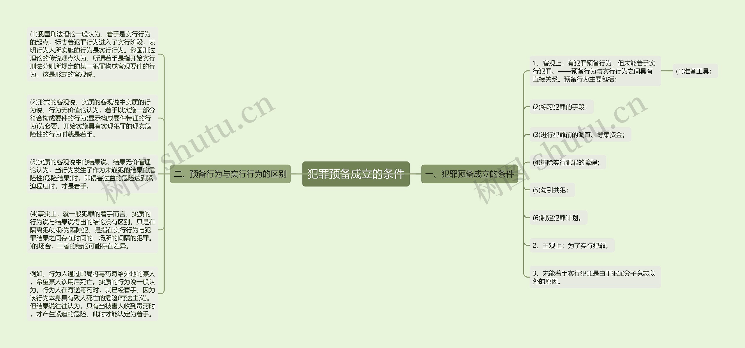 犯罪预备成立的条件思维导图