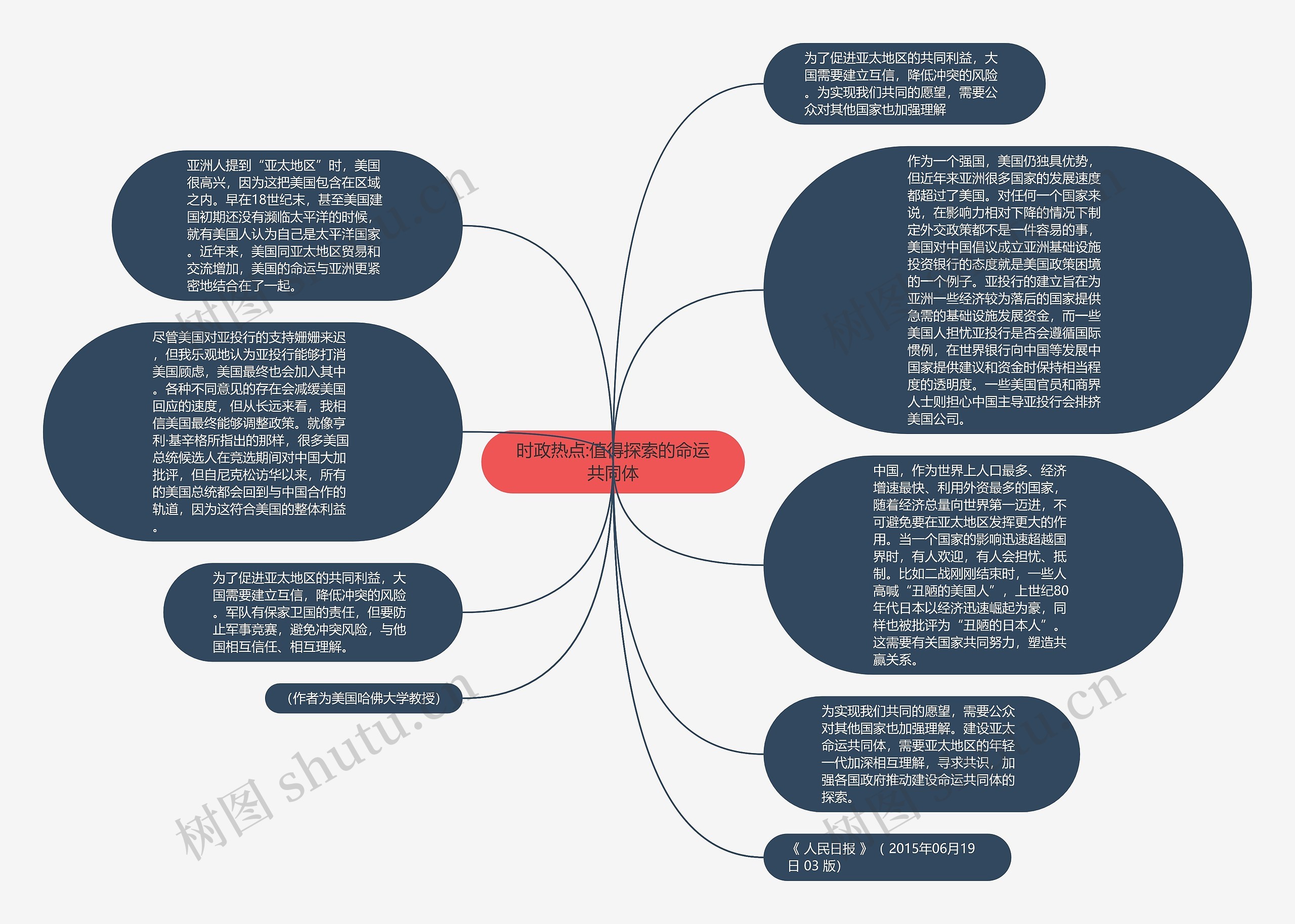 时政热点:值得探索的命运共同体思维导图