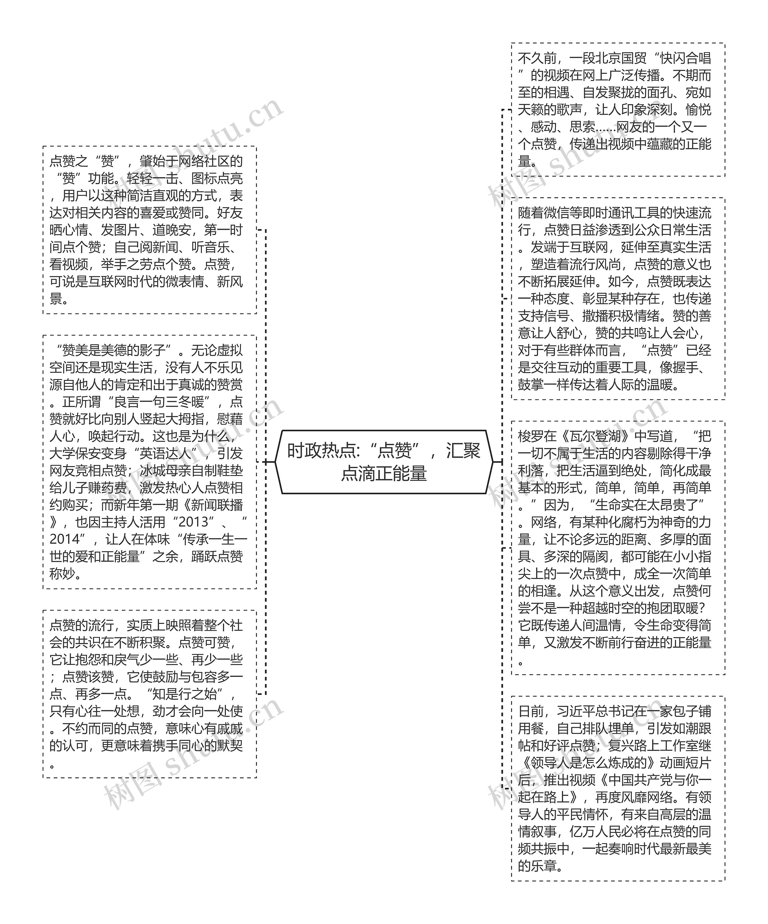 时政热点:“点赞”，汇聚点滴正能量思维导图