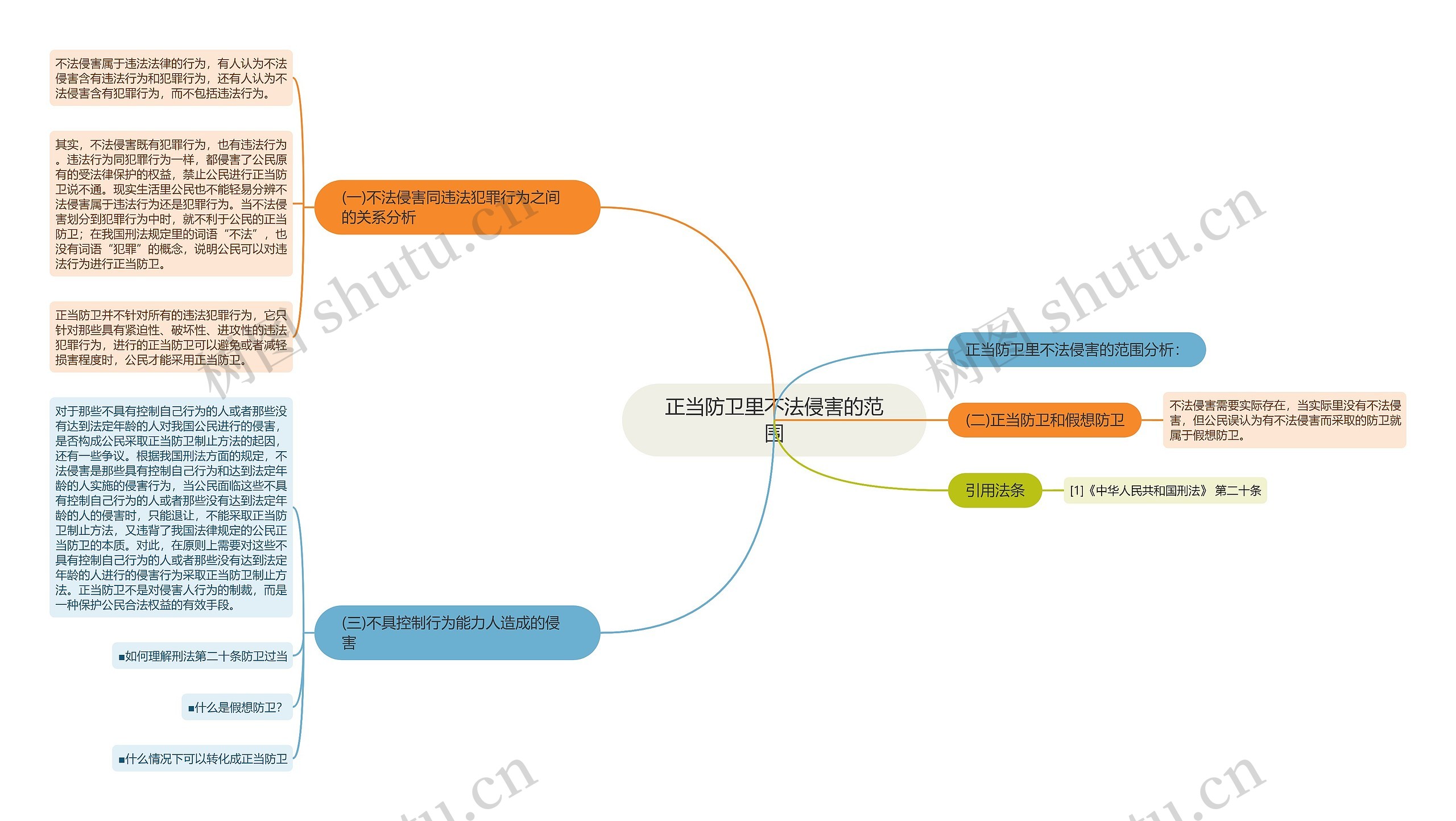 正当防卫里不法侵害的范围思维导图