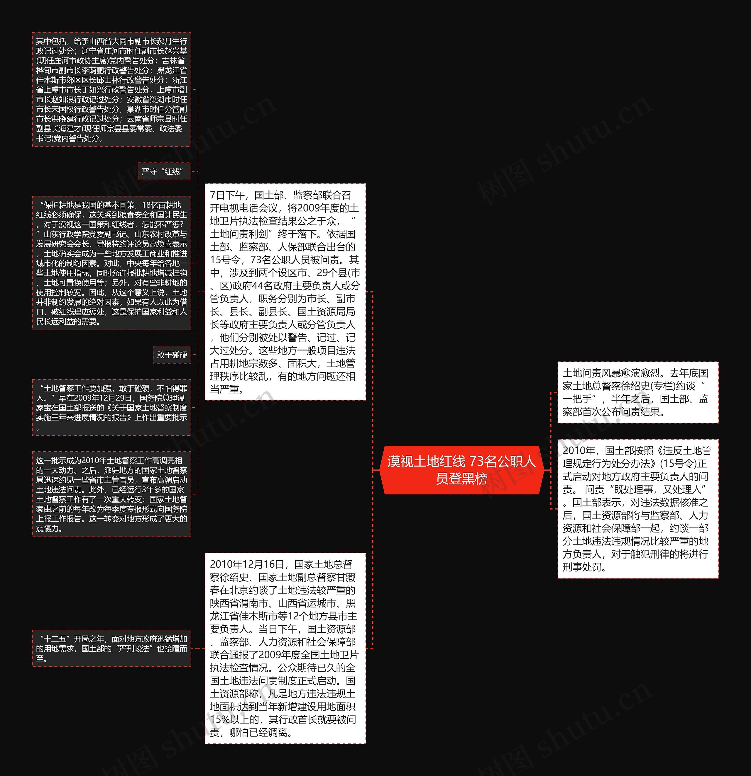 漠视土地红线 73名公职人员登黑榜思维导图