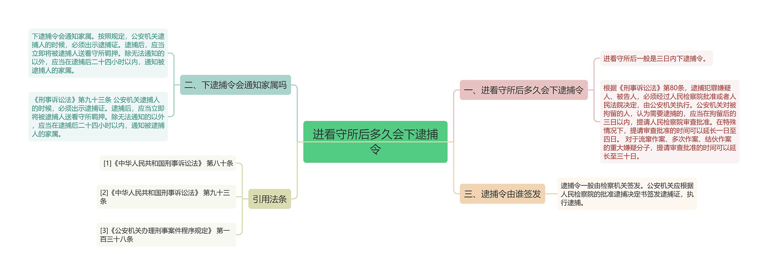 进看守所后多久会下逮捕令思维导图