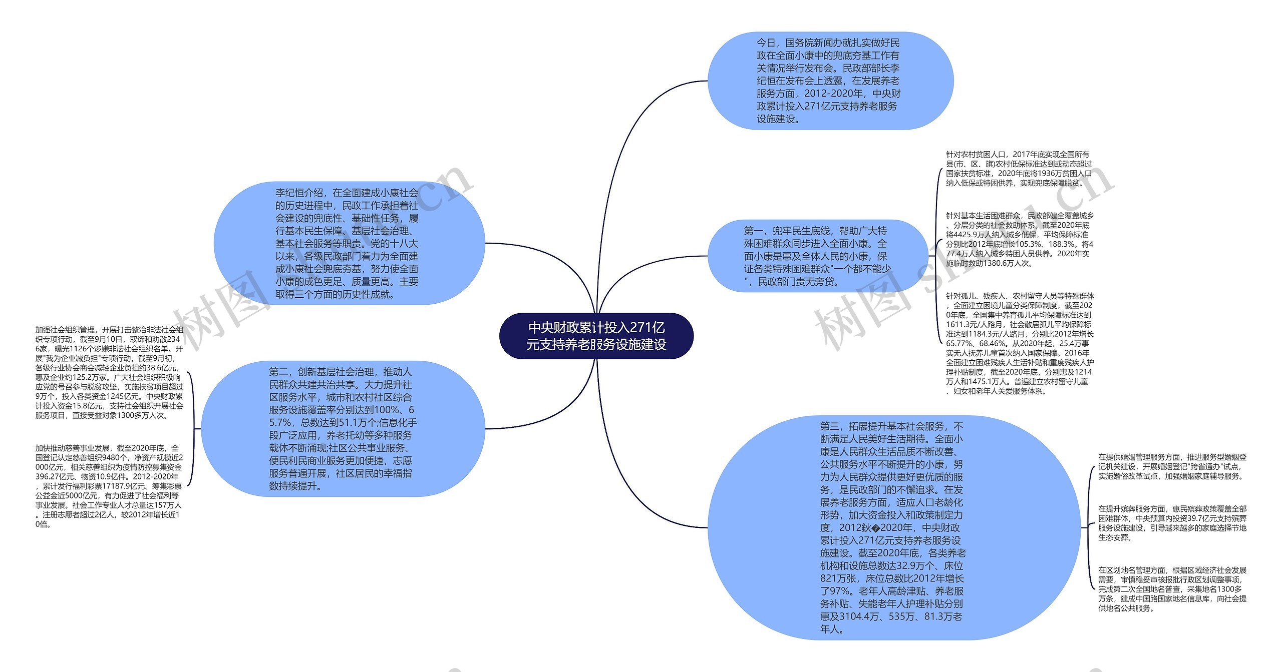 中央财政累计投入271亿元支持养老服务设施建设思维导图