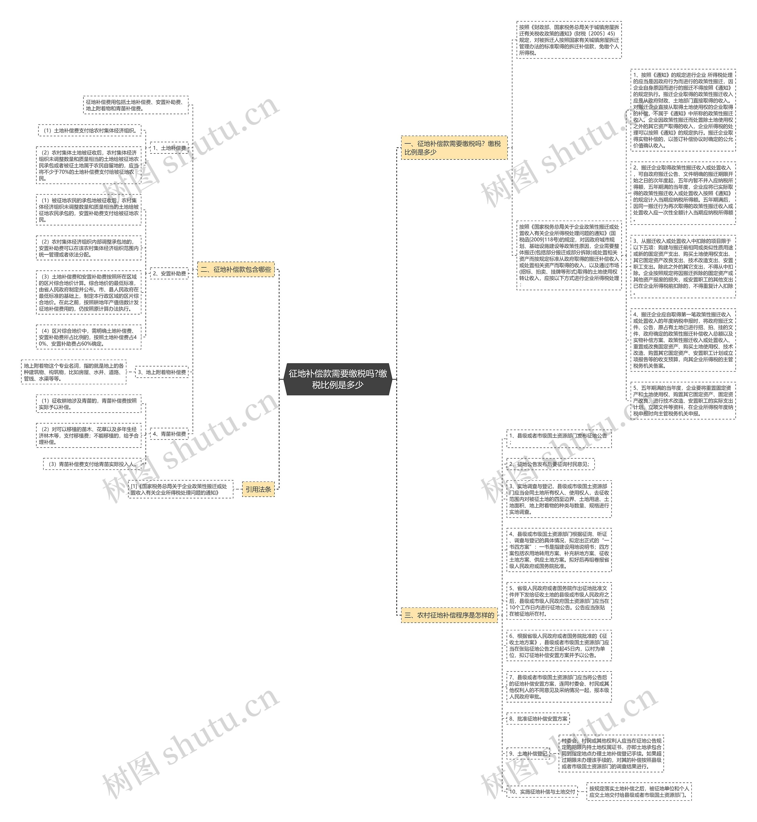 征地补偿款需要缴税吗?缴税比例是多少思维导图