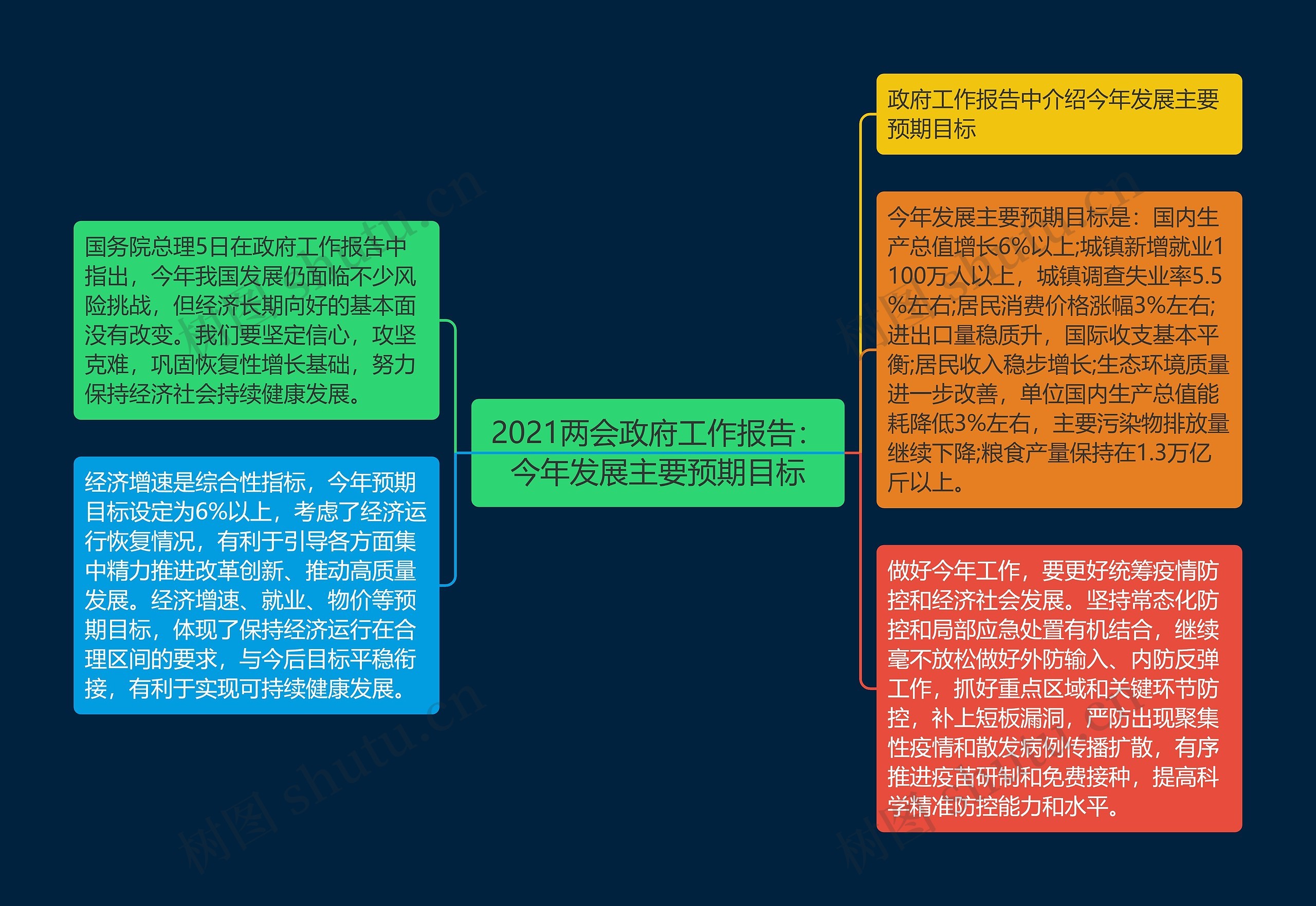 2021两会政府工作报告：今年发展主要预期目标思维导图