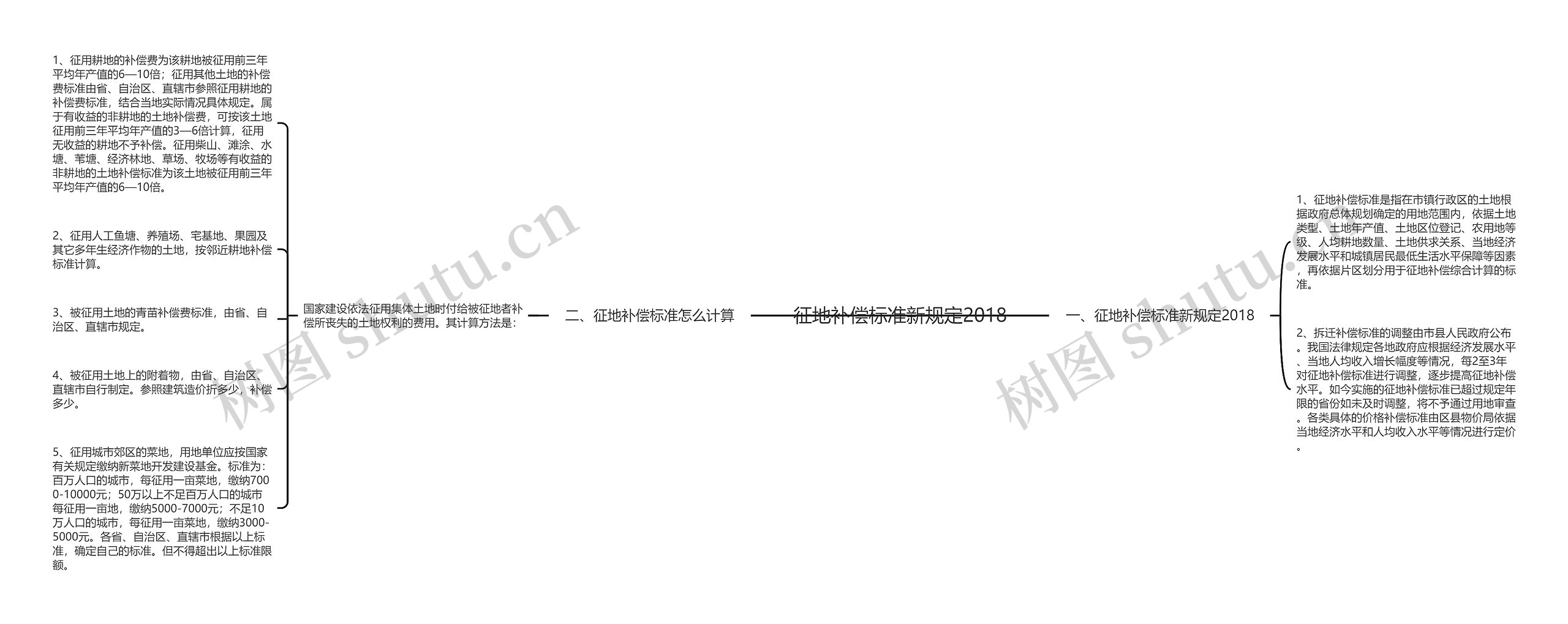 征地补偿标准新规定2018思维导图