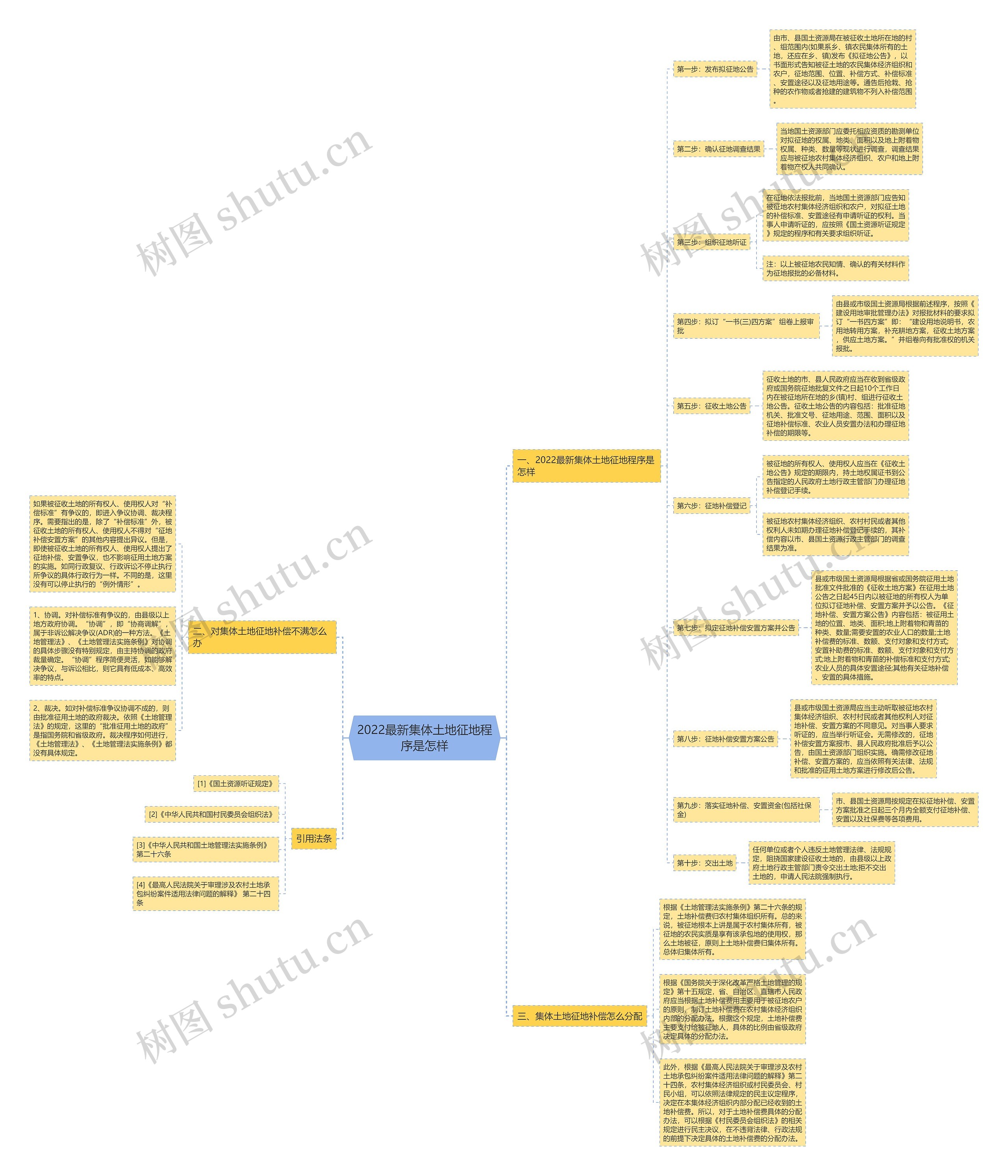 2022最新集体土地征地程序是怎样 2022最新集体土地征地程序是怎样