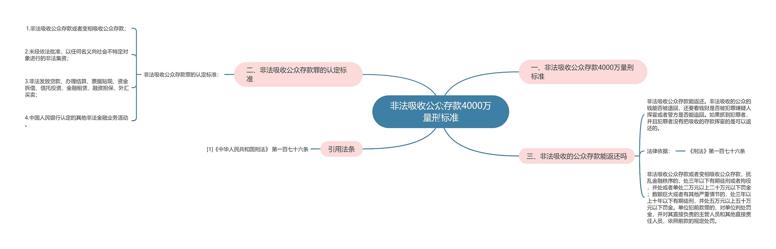 非法吸收公众存款4000万量刑标准思维导图