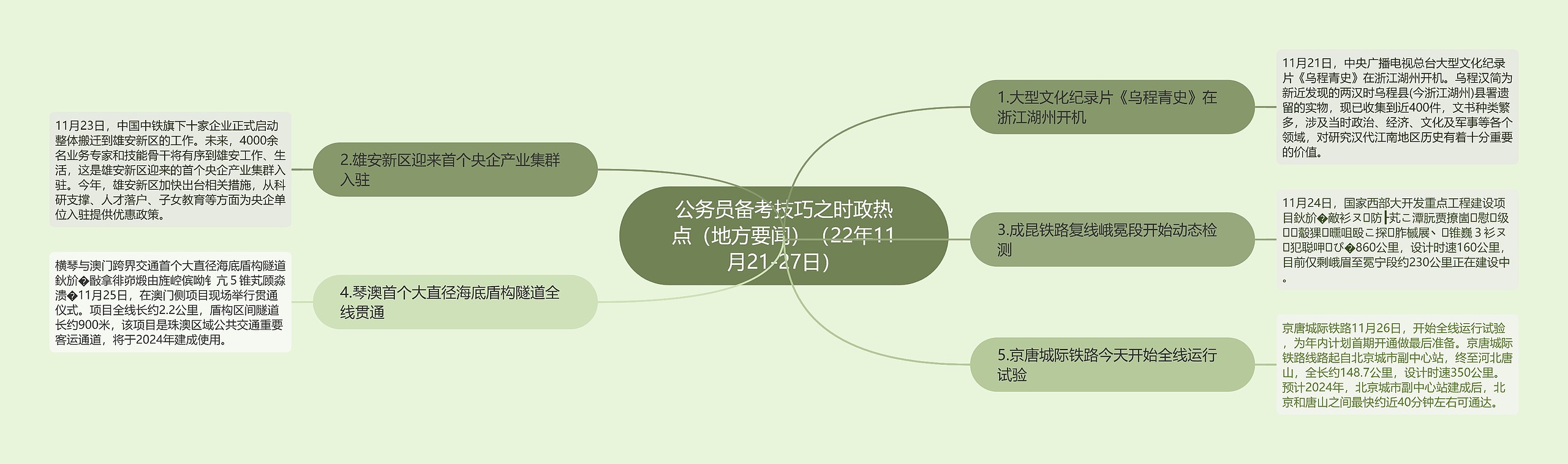 公务员备考技巧之时政热点（地方要闻）（22年11月21-27日）思维导图