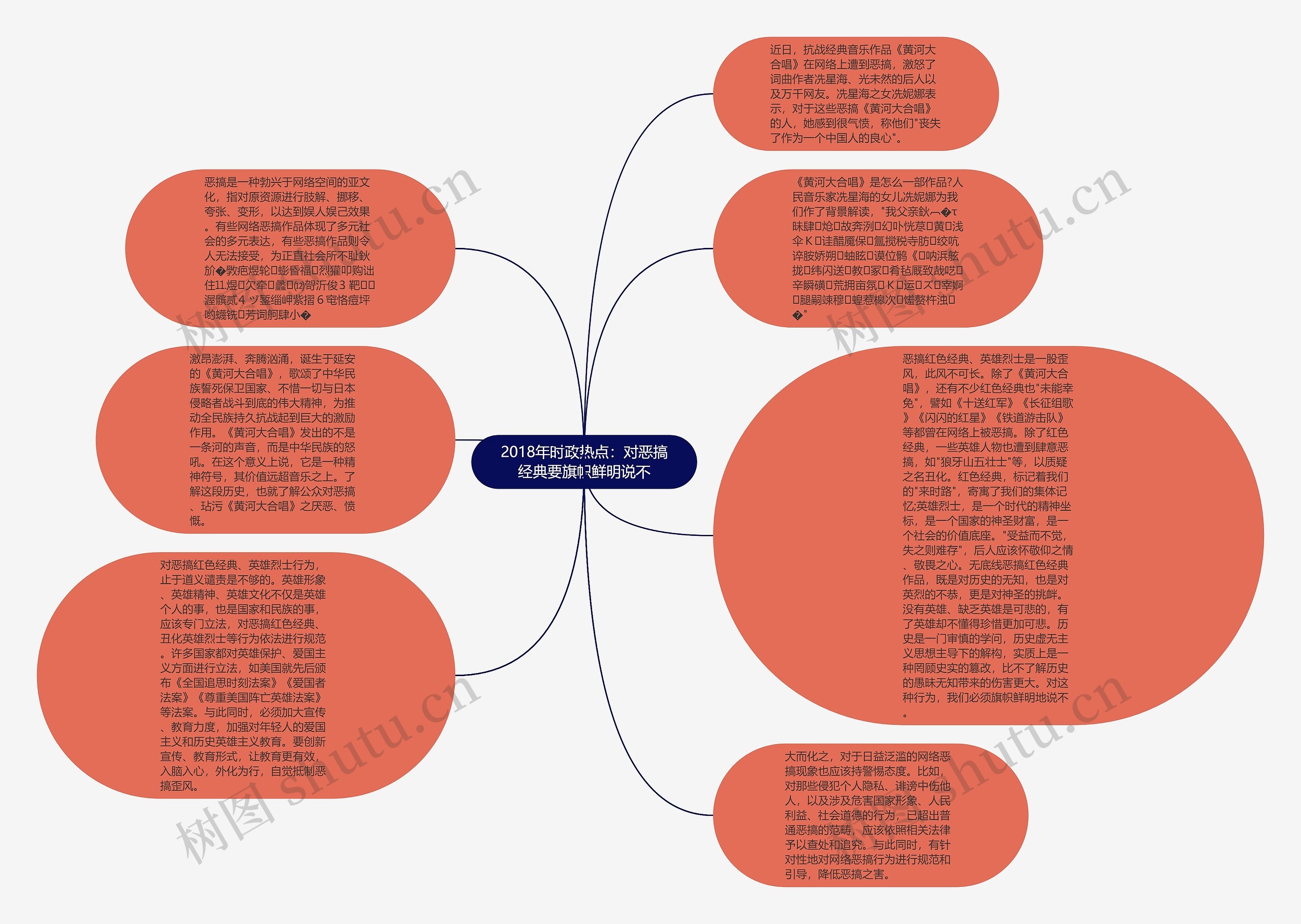 2018年时政热点：对恶搞经典要旗帜鲜明说不思维导图