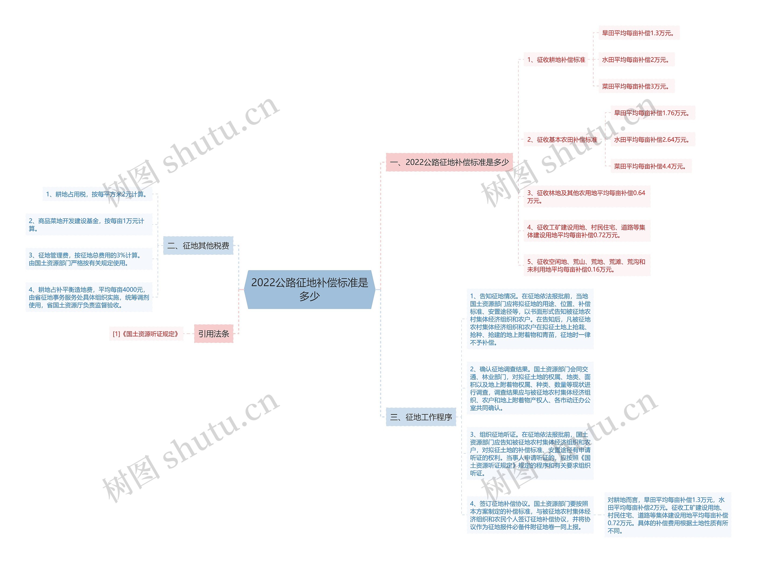 2022公路征地补偿标准是多少思维导图