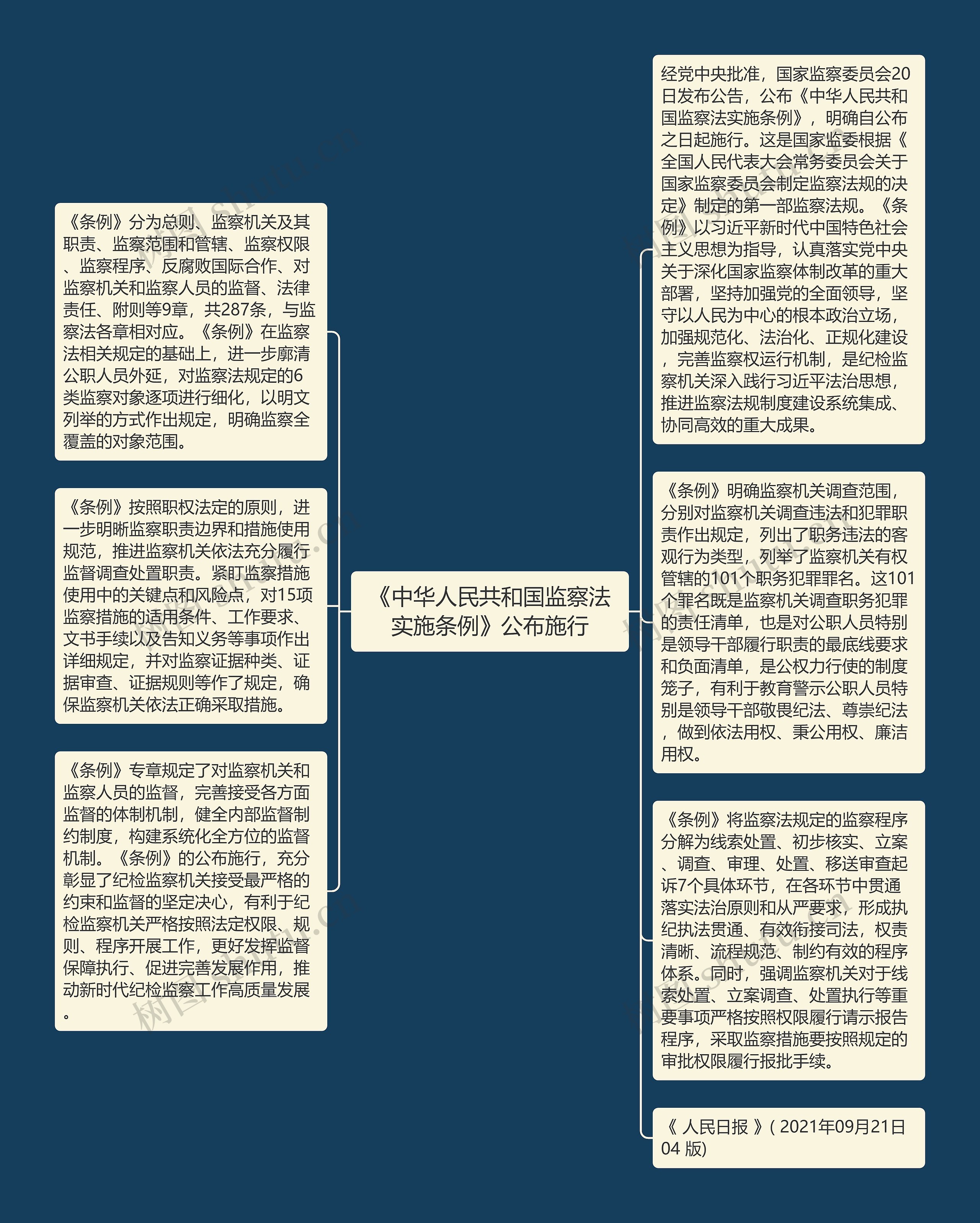 《中华人民共和国监察法实施条例》公布施行思维导图