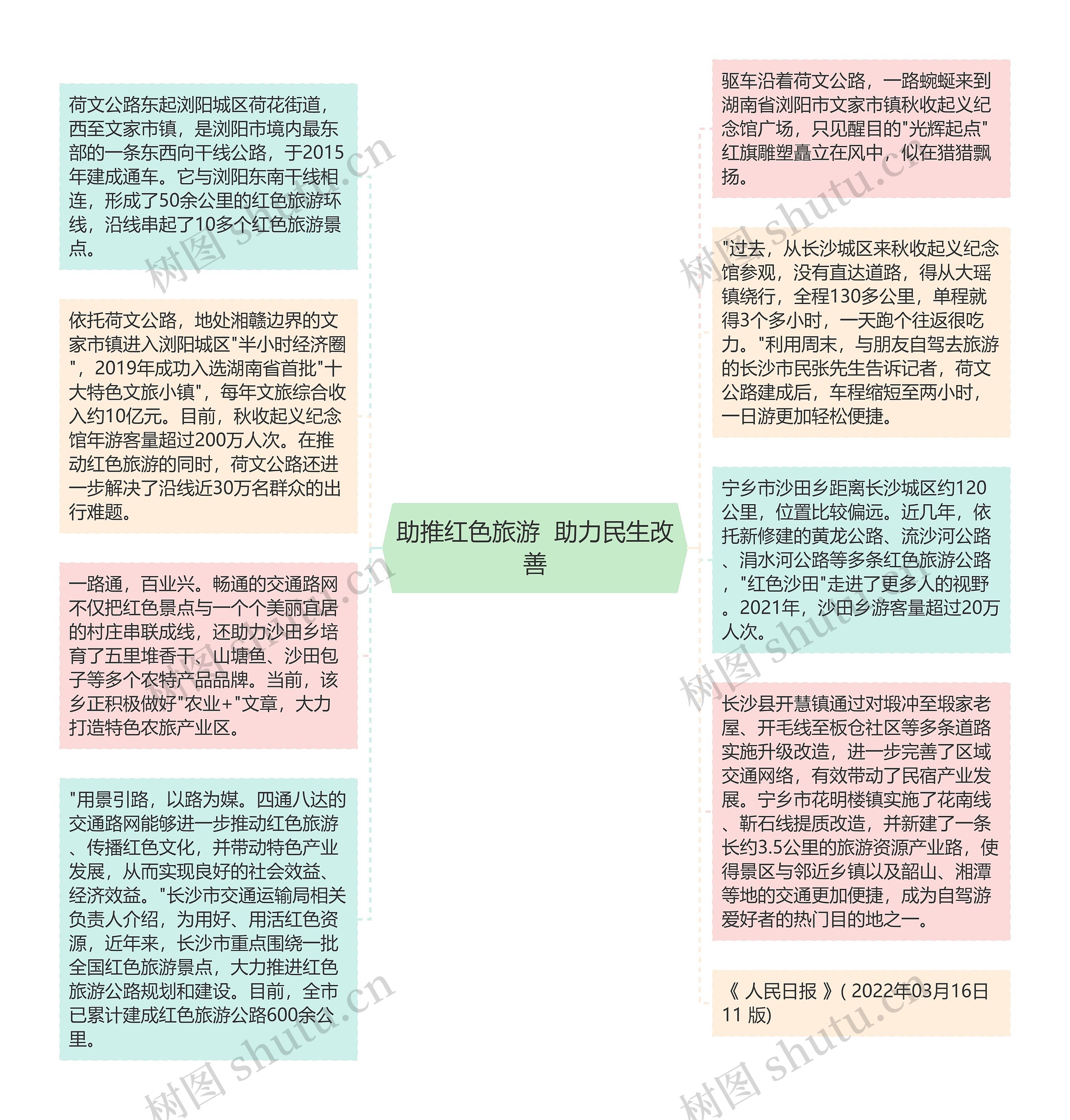 助推红色旅游  助力民生改善思维导图