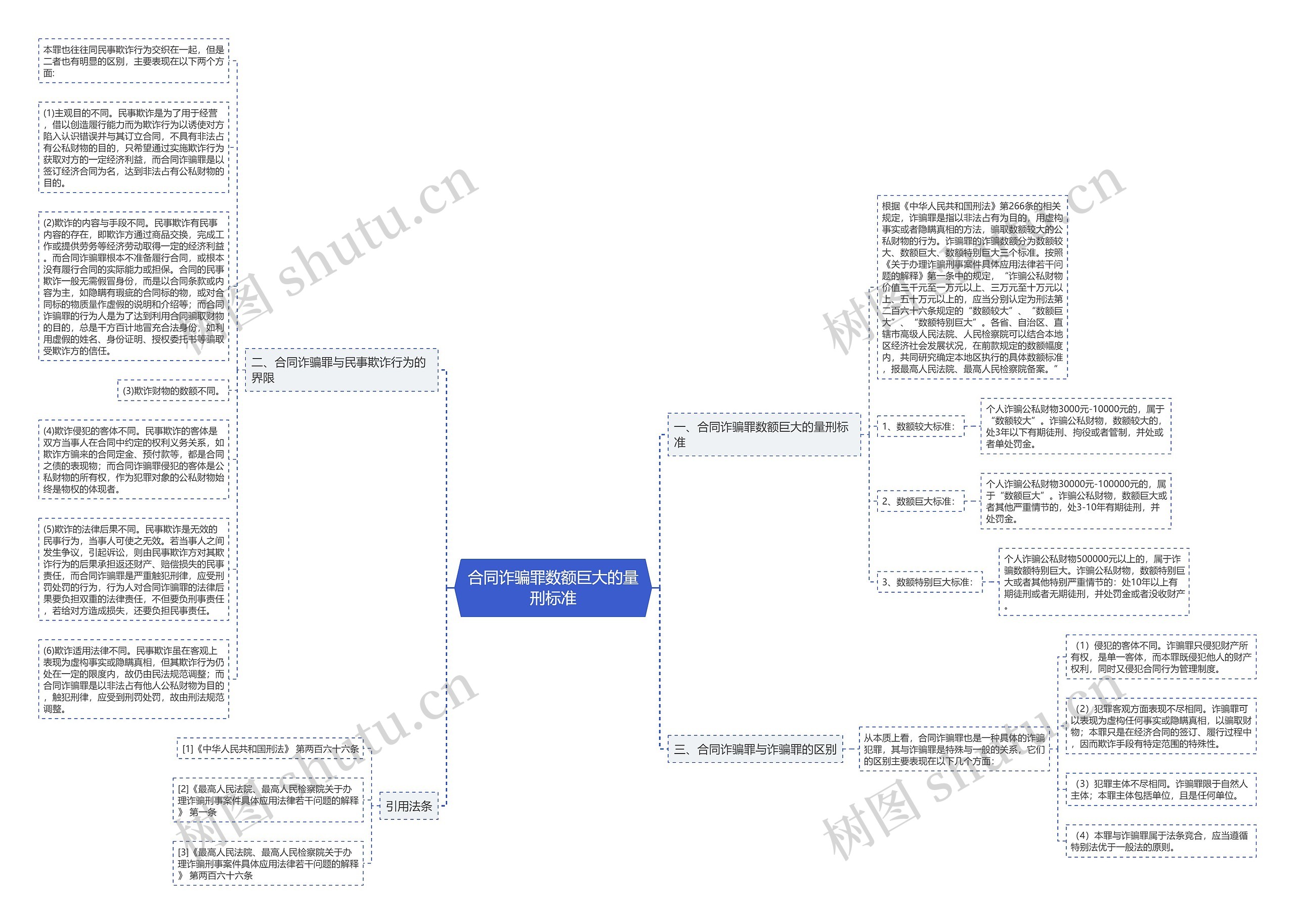 合同诈骗罪数额巨大的量刑标准思维导图