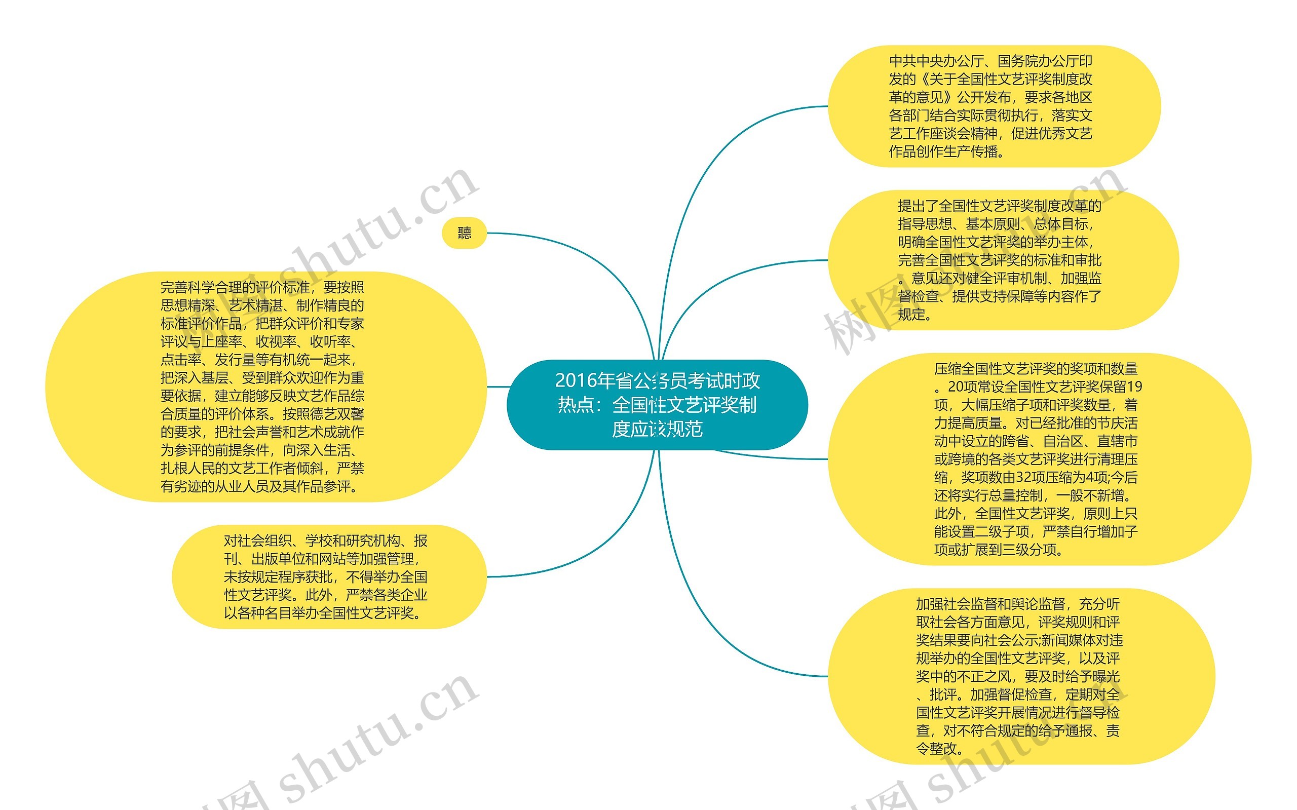 2016年省公务员考试时政热点：全国性文艺评奖制度应该规范思维导图